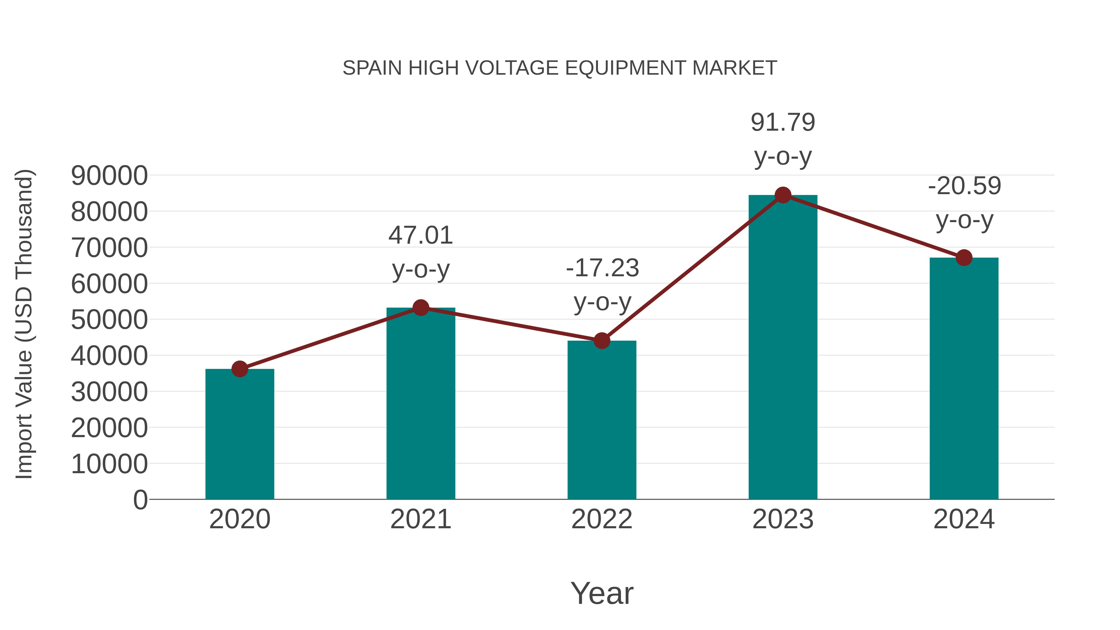  Spain High Voltage Equipment Market: Import Trend Analysis