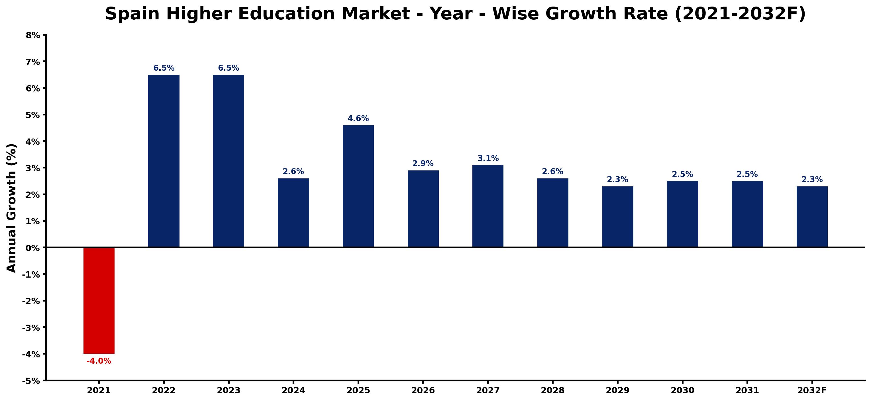 Spain Higher Education Market Year-wise Growth Rate and Key Drivers
