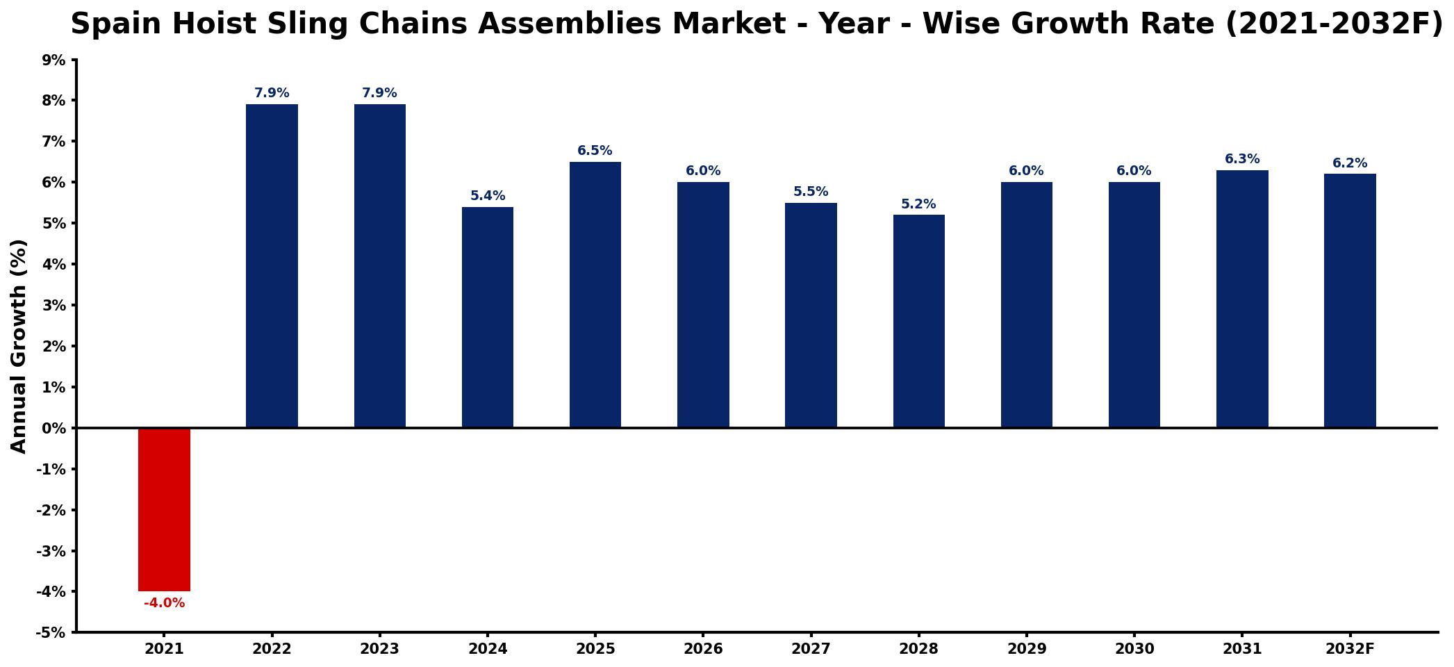 Spain Hoist Sling Chains Assemblies Market Year-wise Growth Rate and Key Drivers