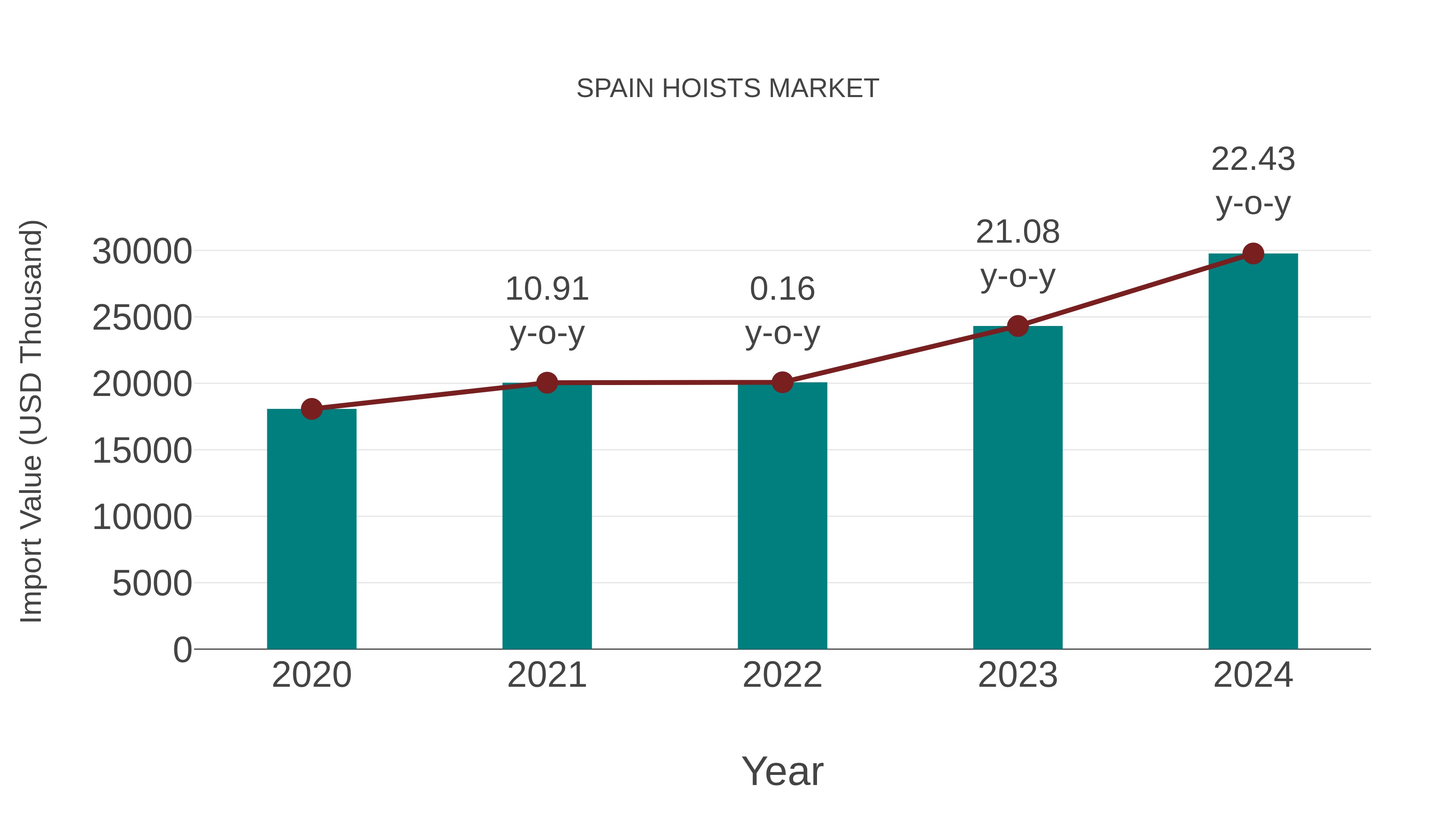Spain Hoists Market: Import Trend Analysis
