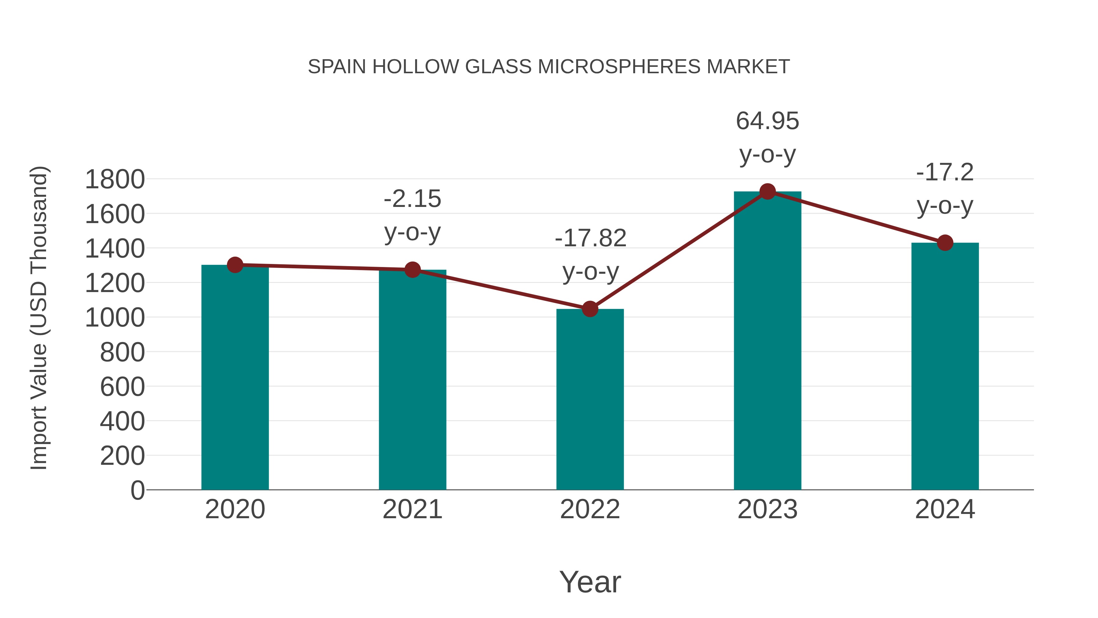 Spain Hollow Glass Microspheres Market: Import Trend Analysis
