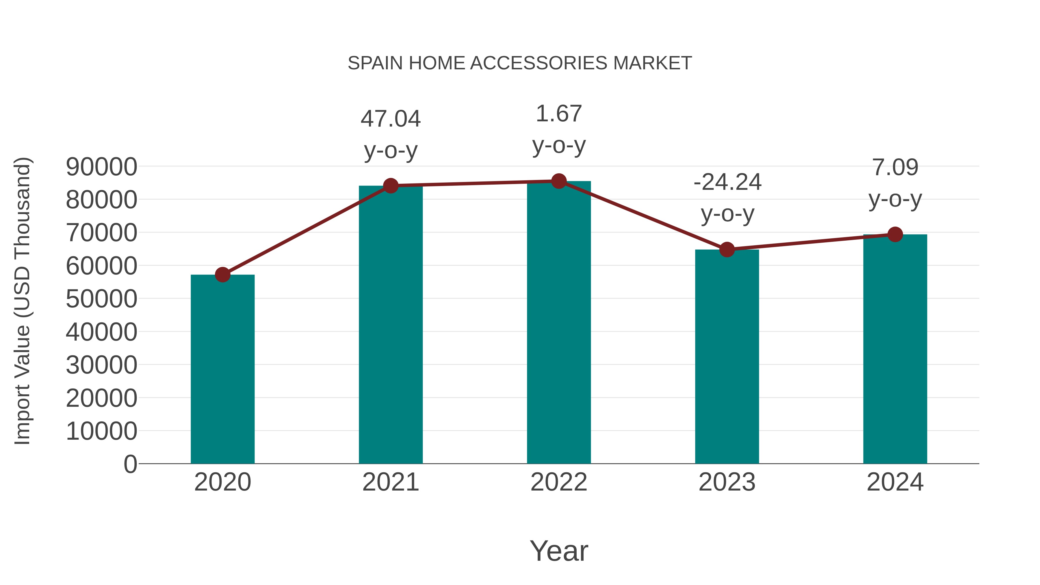 Spain Home Accessories Market: Import Trend Analysis