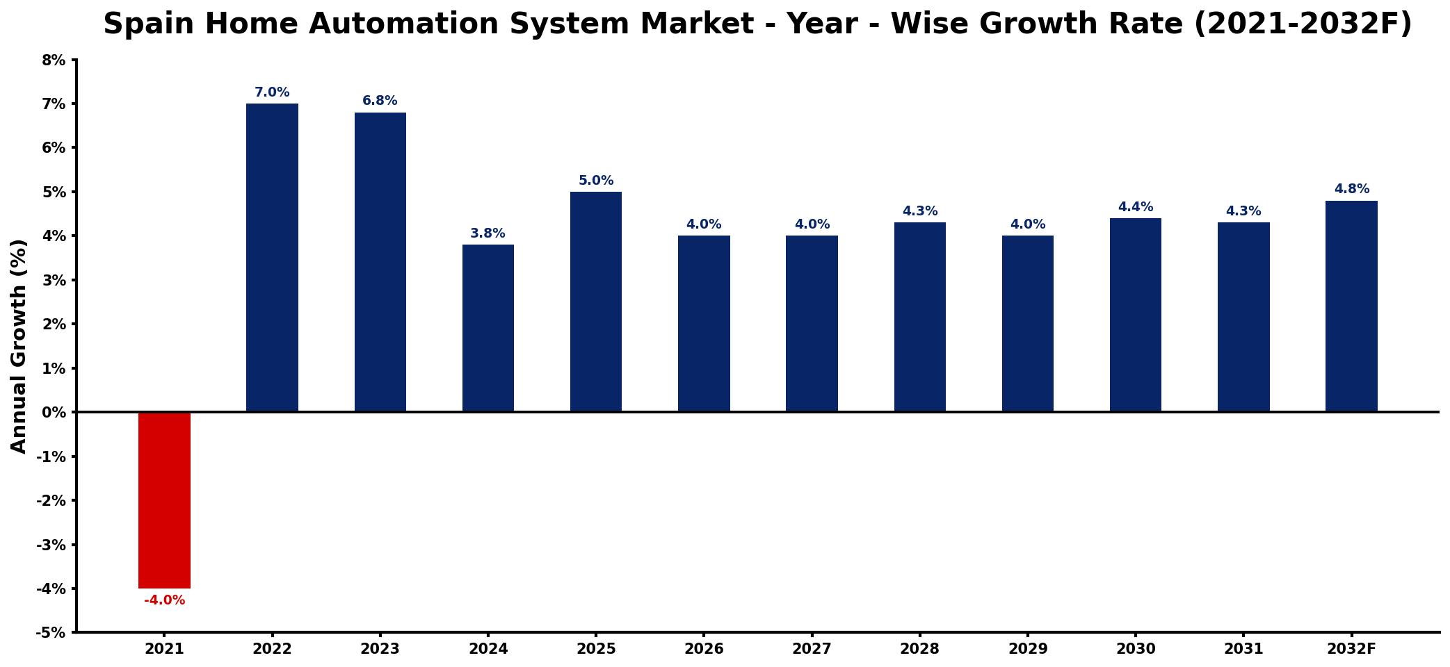 Spain Home Automation System Market Year-wise Growth Rate and Key Drivers