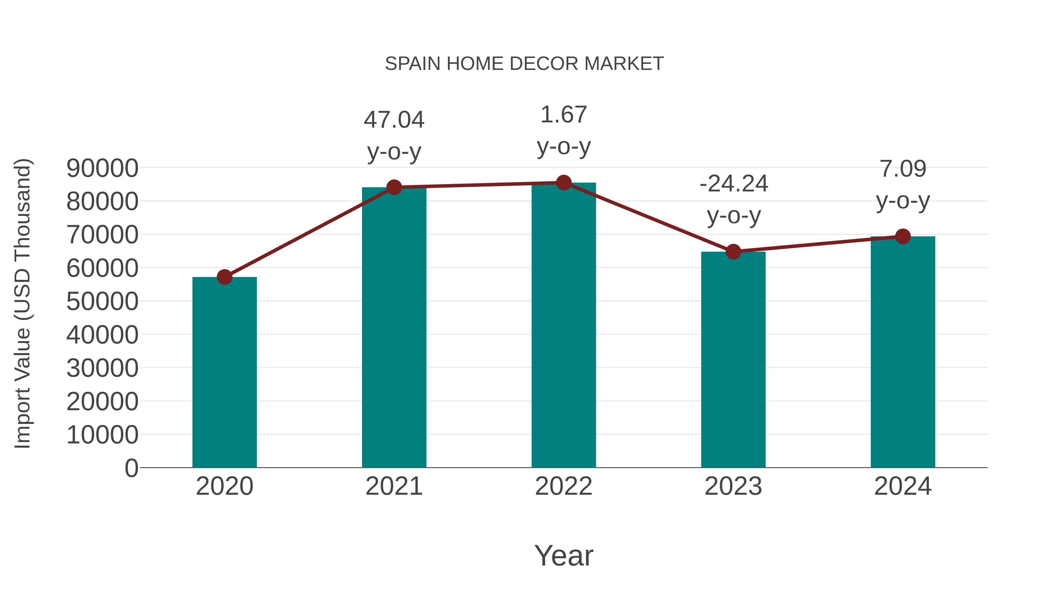 Spain Home Decor Market: Import Trend Analysis