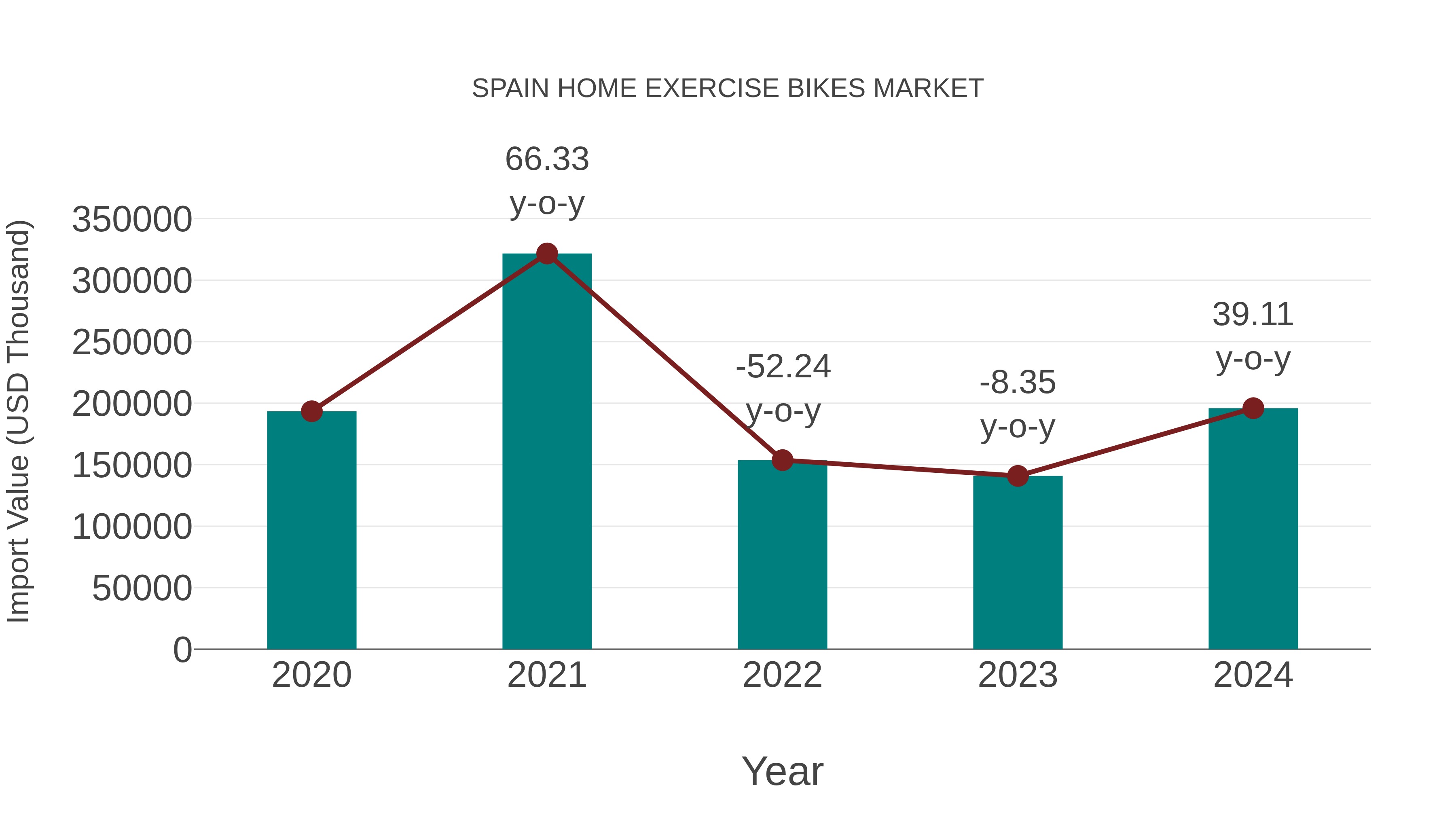  Spain Home Exercise Bikes Market: Import Trend Analysis