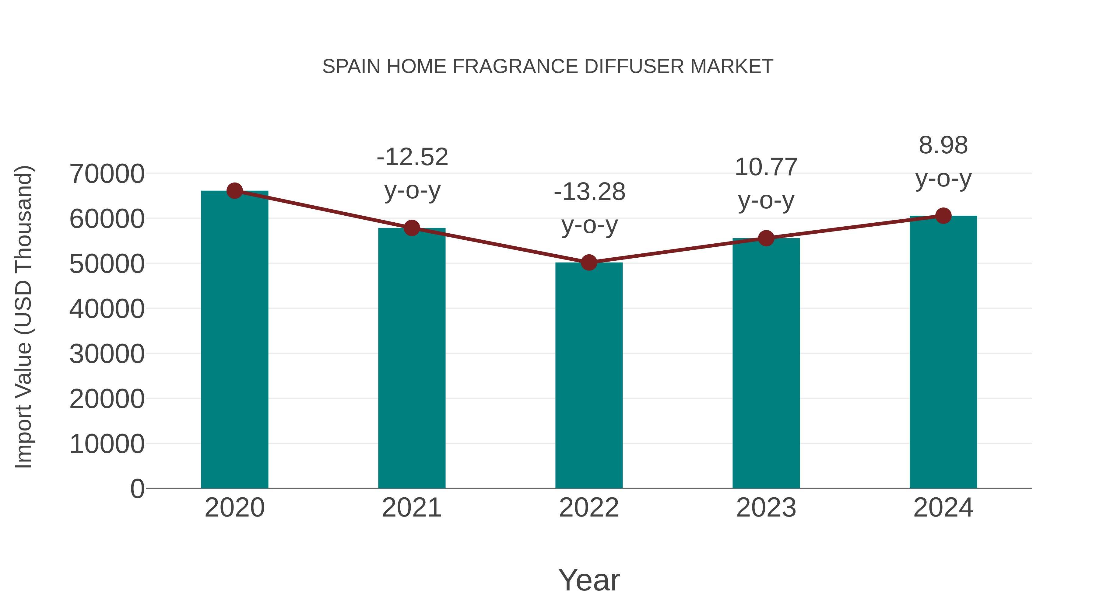  Spain Home Fragrance Diffuser Market: Import Trend Analysis