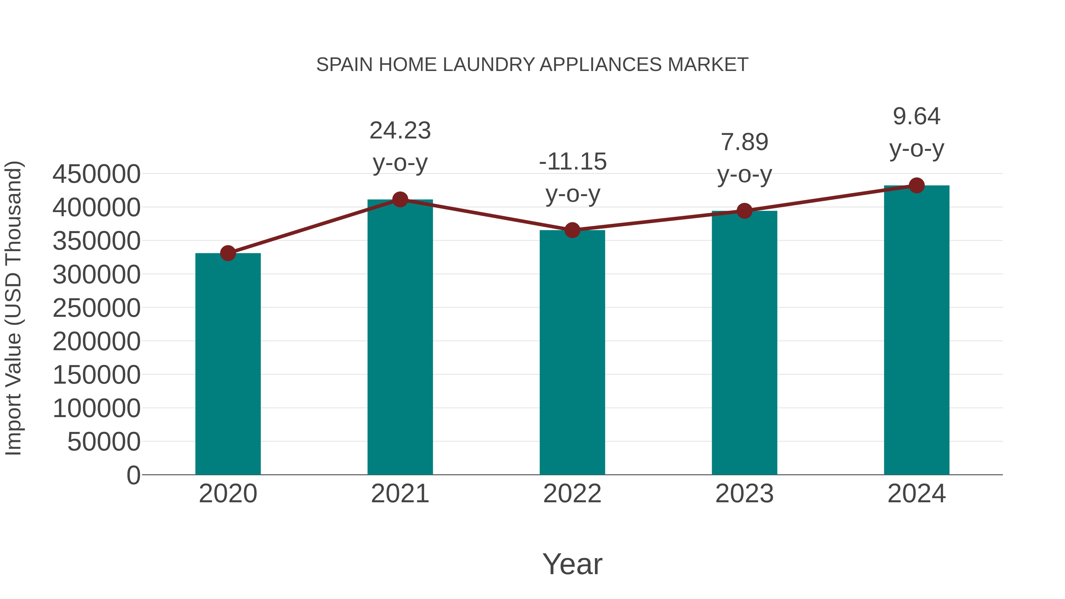  Spain Home Laundry Appliances Market: Import Trend Analysis