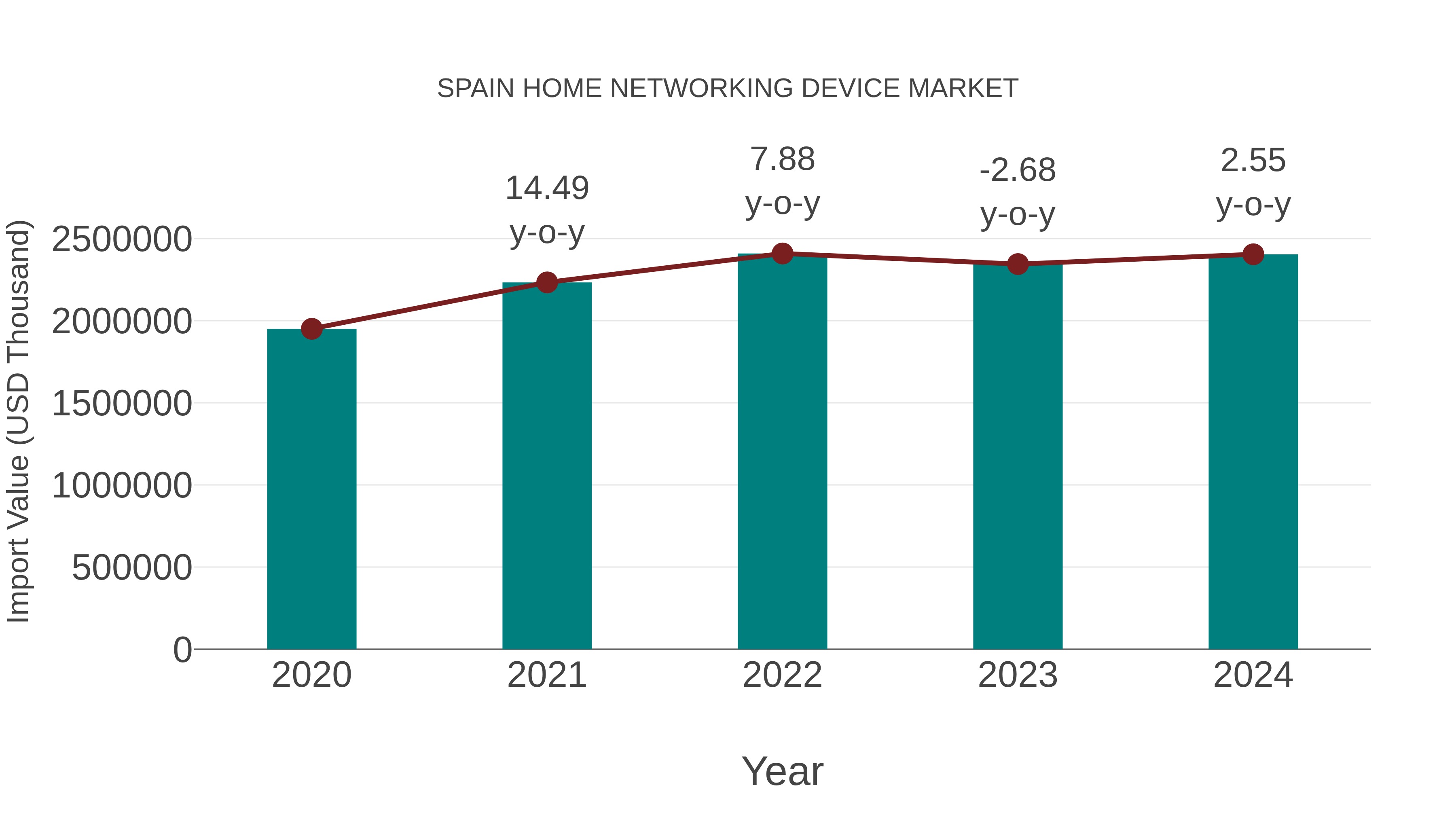  Spain Home Networking Device Market: Import Trend Analysis