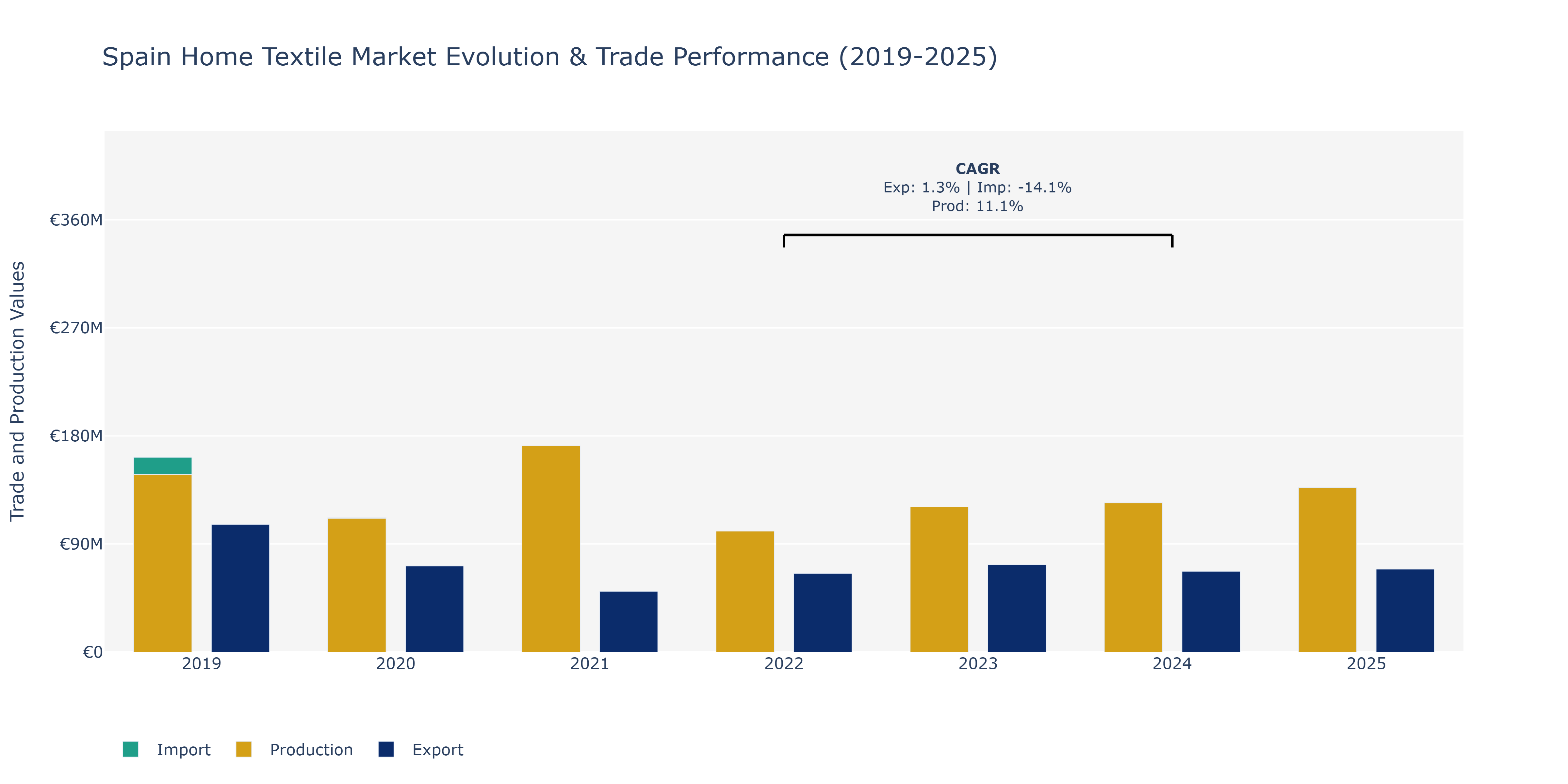 Spain Home Textile Market: Production & Trade Performance (2019-2025)