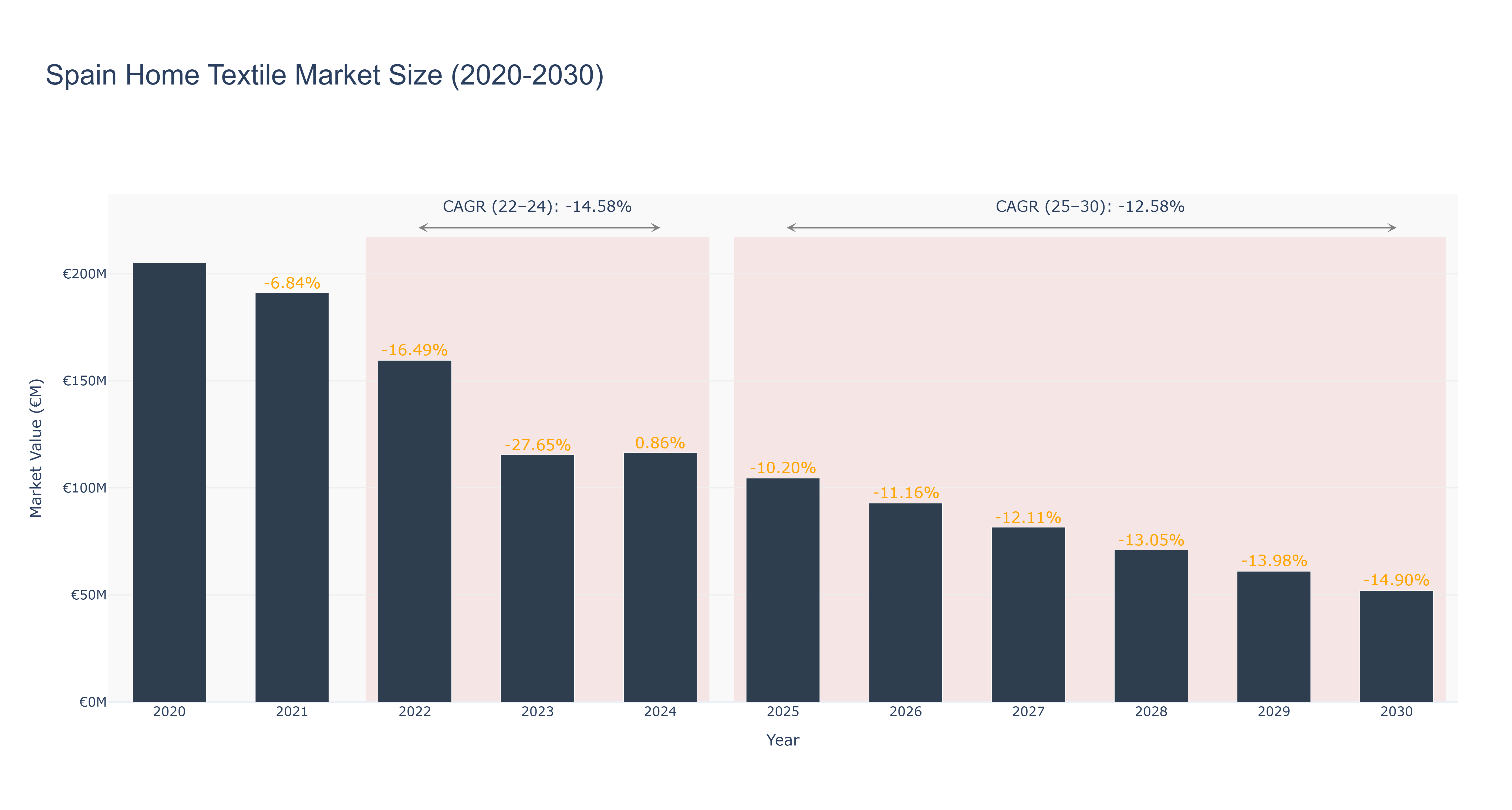Spain Home Textile Market Size (2020-2030)
