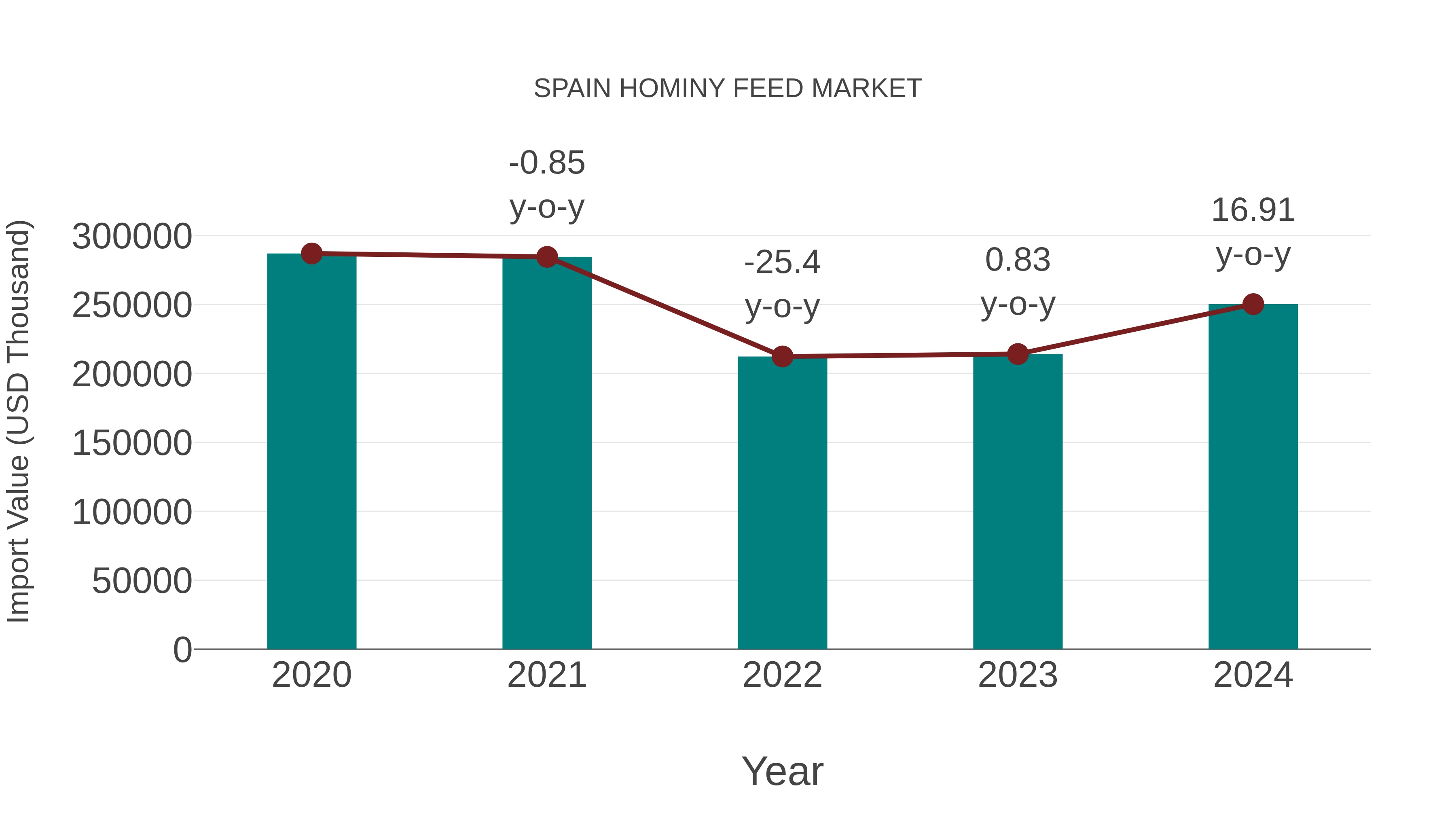 Spain Hominy Feed Market: Import Trend Analysis