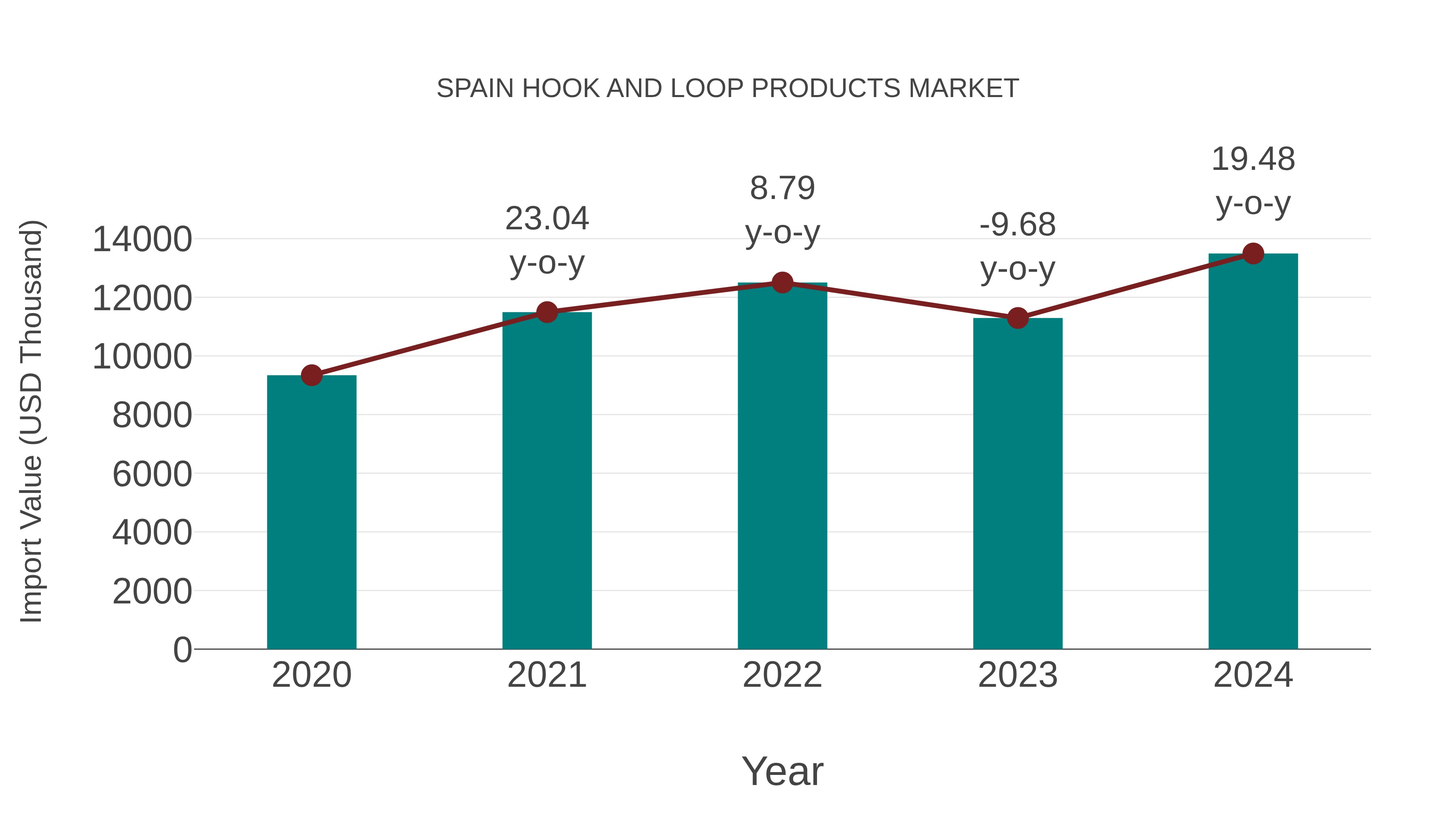  Spain Hook and Loop Products Market: Import Trend Analysis