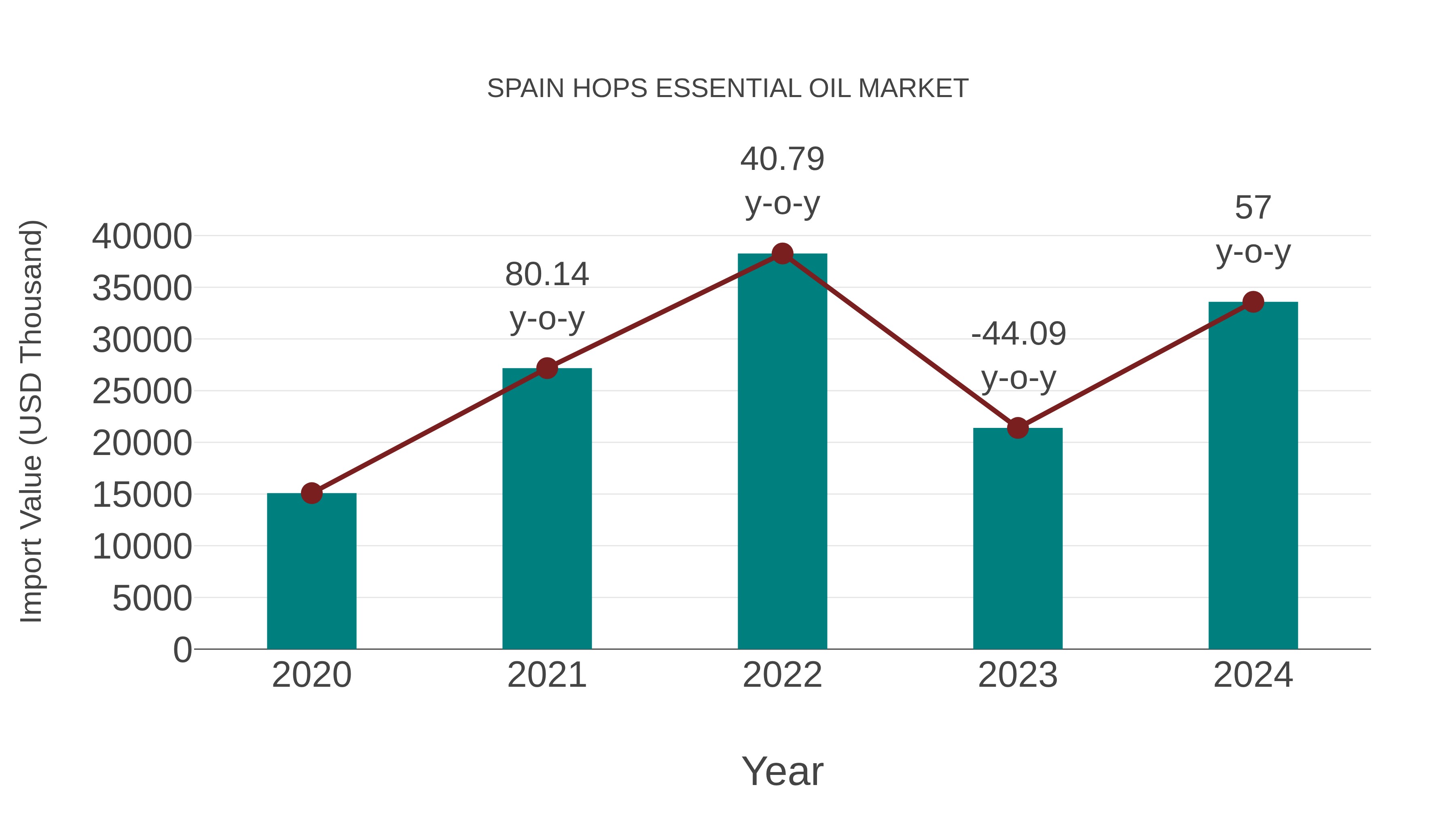 Spain Hops Essential Oil Market: Import Trend Analysis