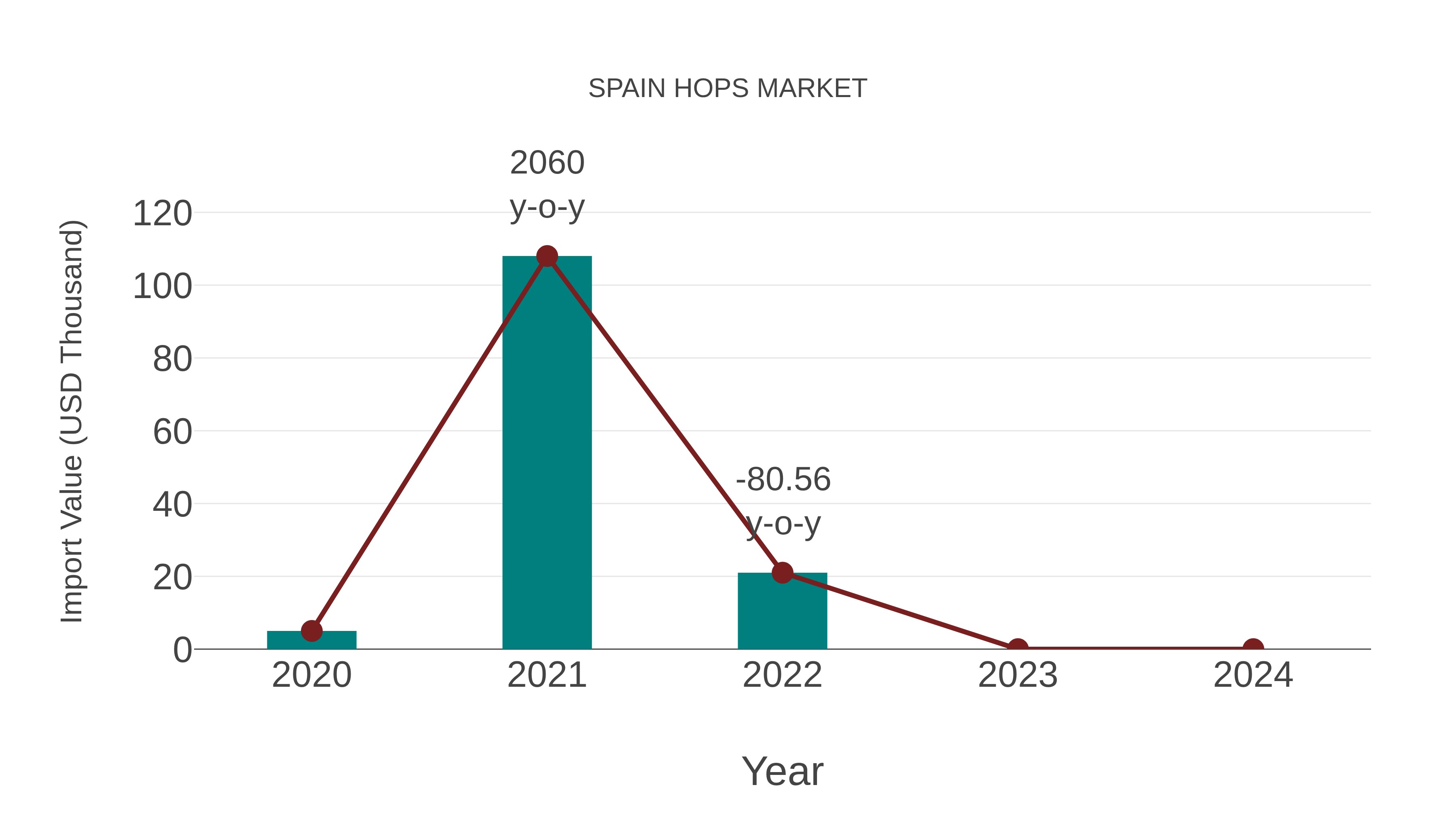  Spain Hops Market: Import Trend Analysis