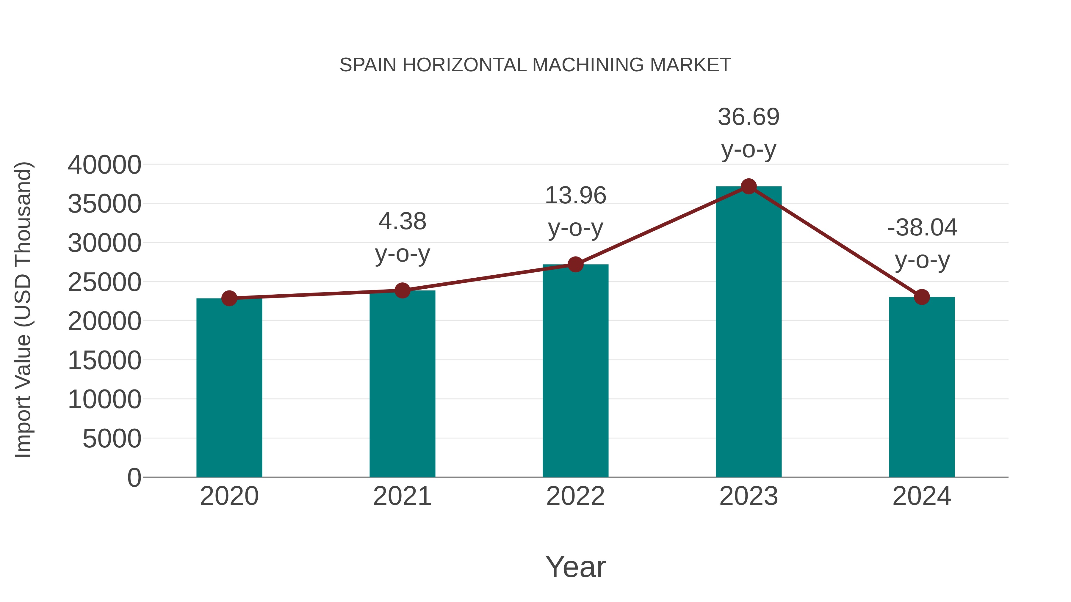  Spain Horizontal Machining Market: Import Trend Analysis