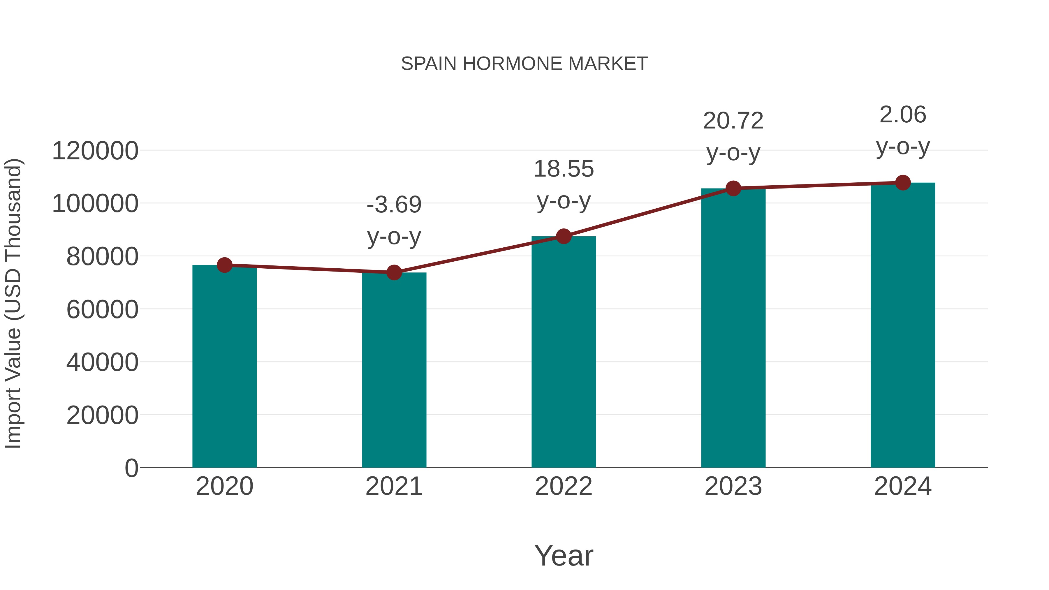 Spain Hormone Market: Import Trend Analysis