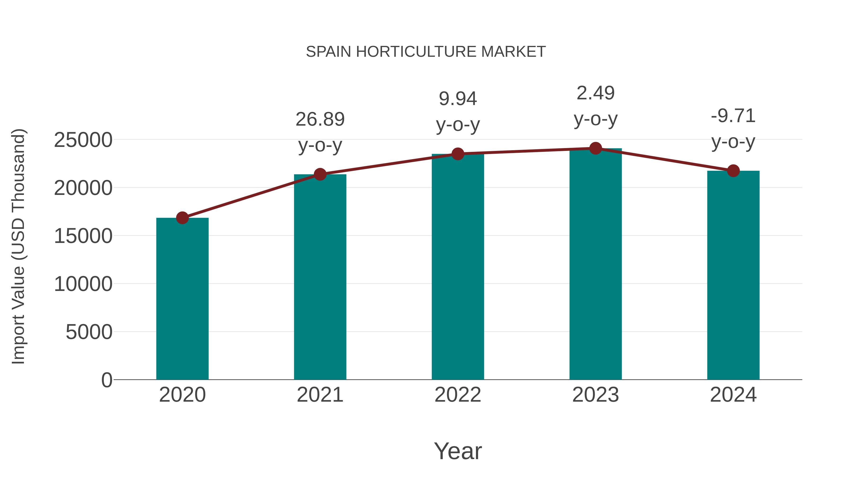 Spain Horticulture Market: Import Trend Analysis