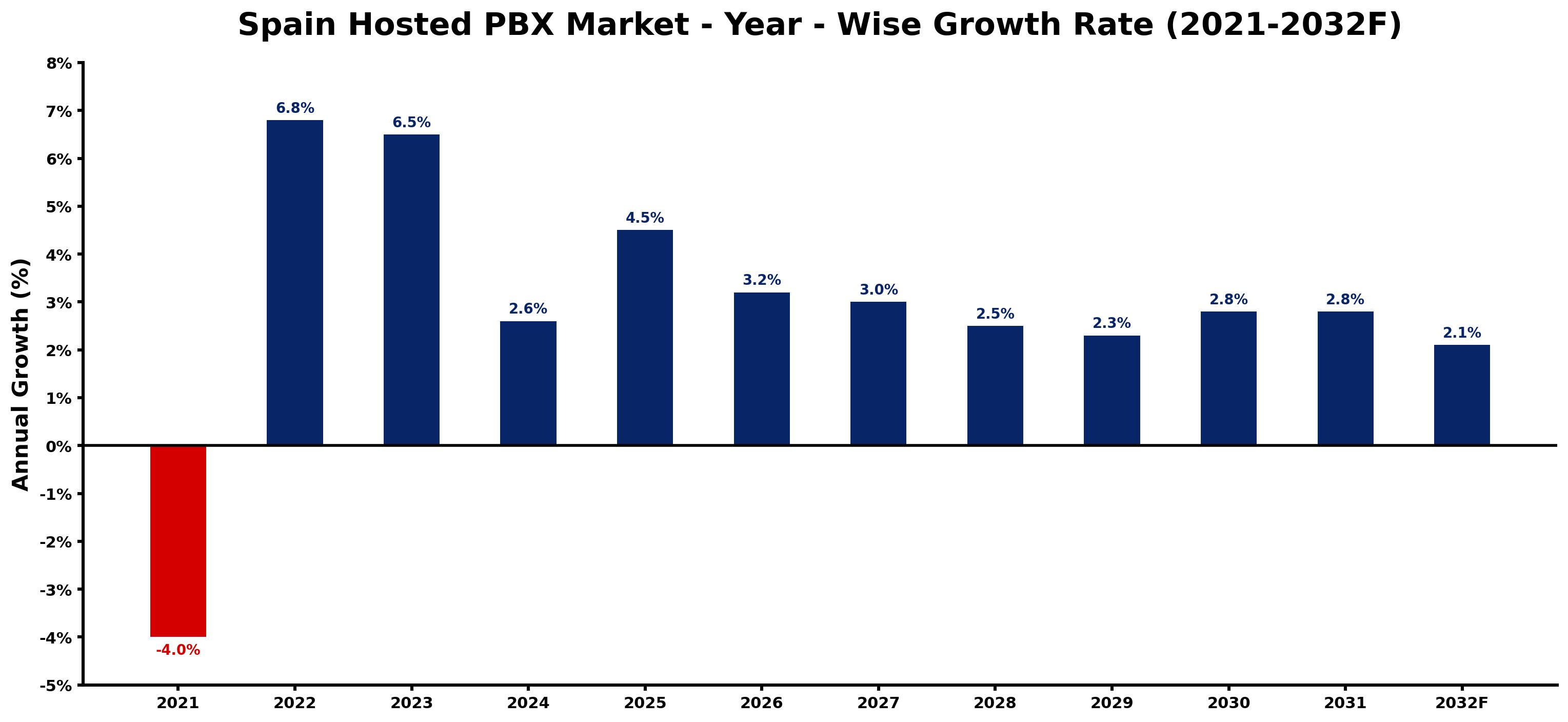 Spain Hosted PBX Market Year-wise Growth Rate and Key Drivers