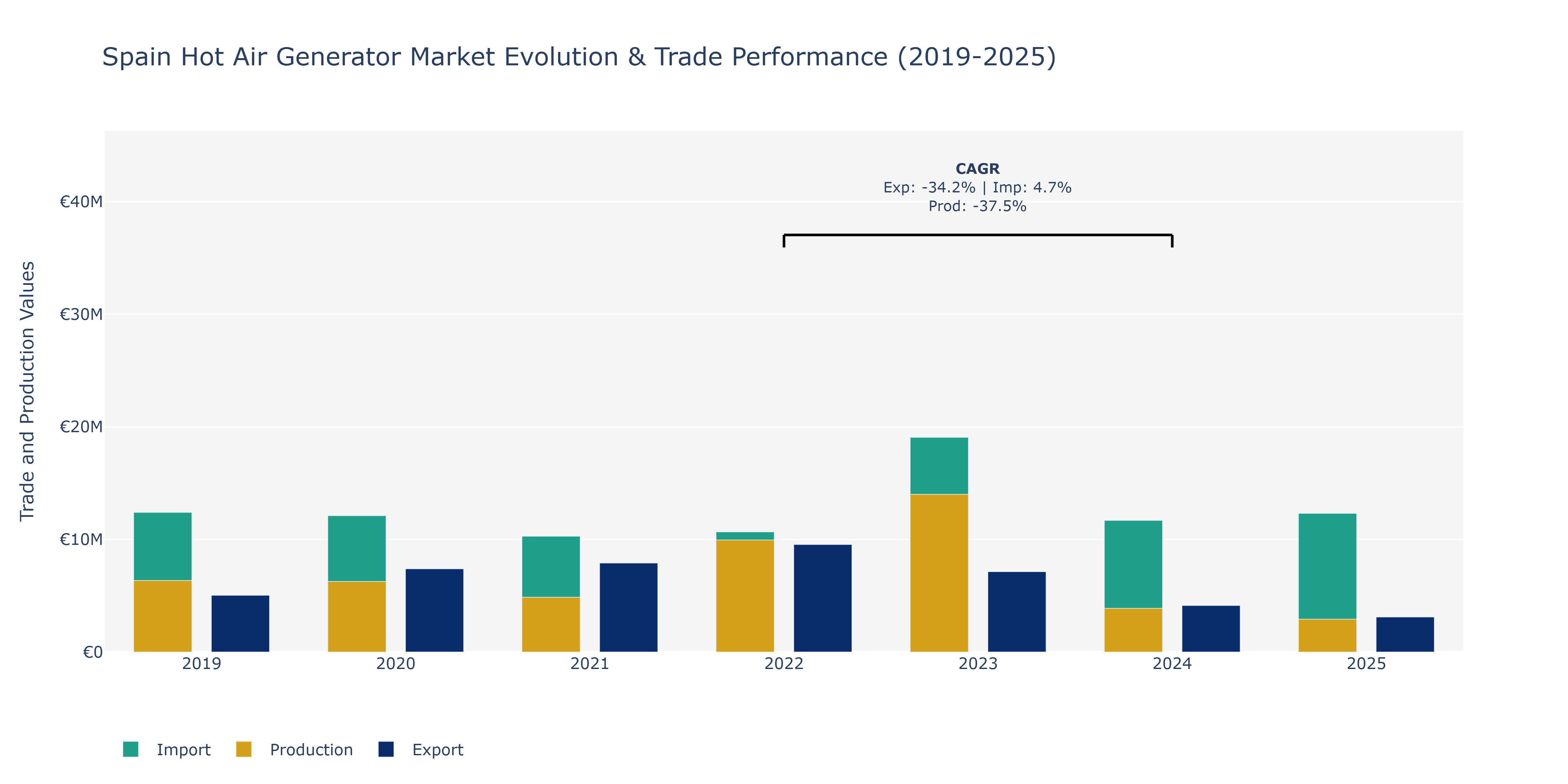 Spain Hot Air Generator Market: Production & Trade Performance (2019-2025) Size