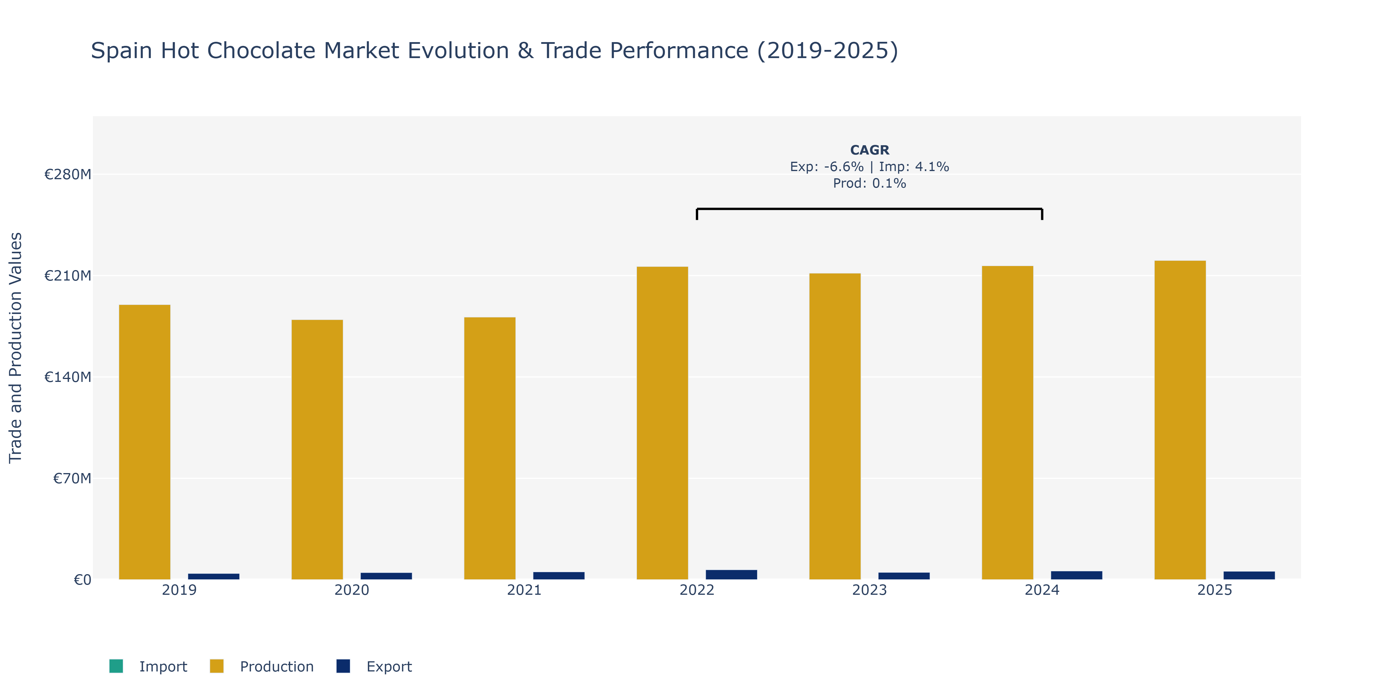 Spain Hot Chocolate Market: Production & Trade Performance (2019-2025)