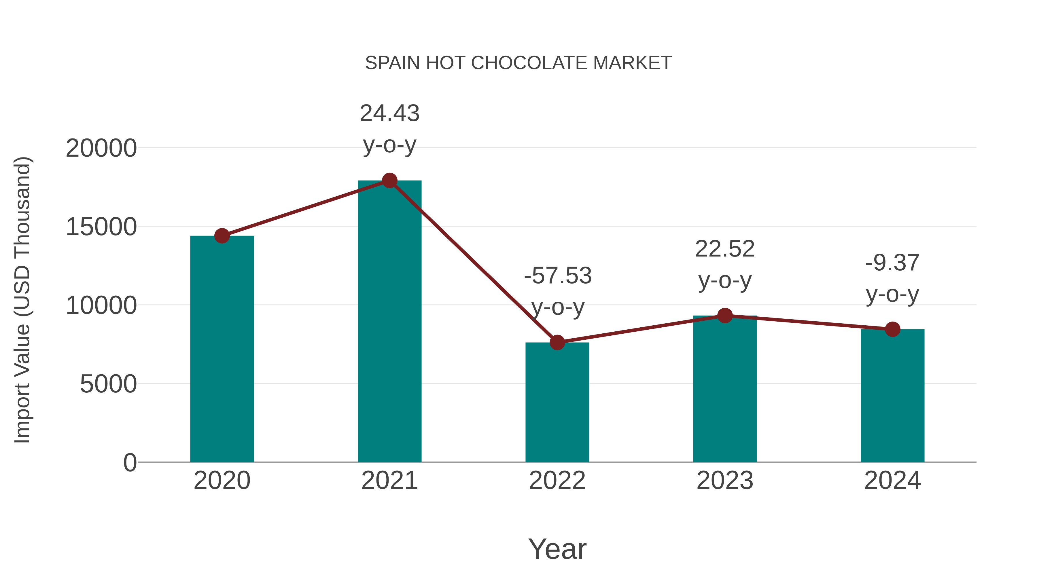  Spain Hot Chocolate Market: Import Trend Analysis