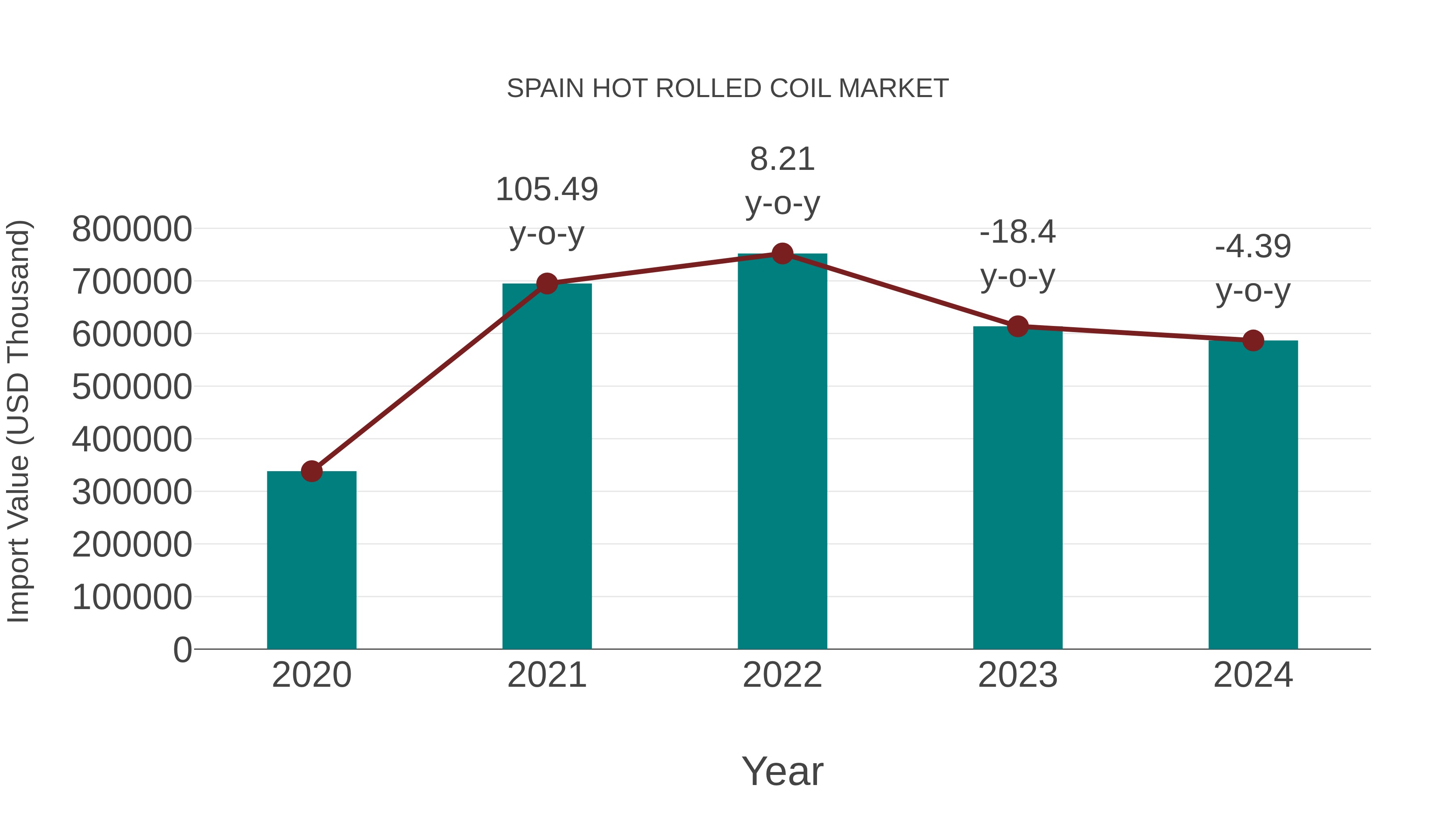  Spain Hot Rolled Coil Market: Import Trend Analysis
