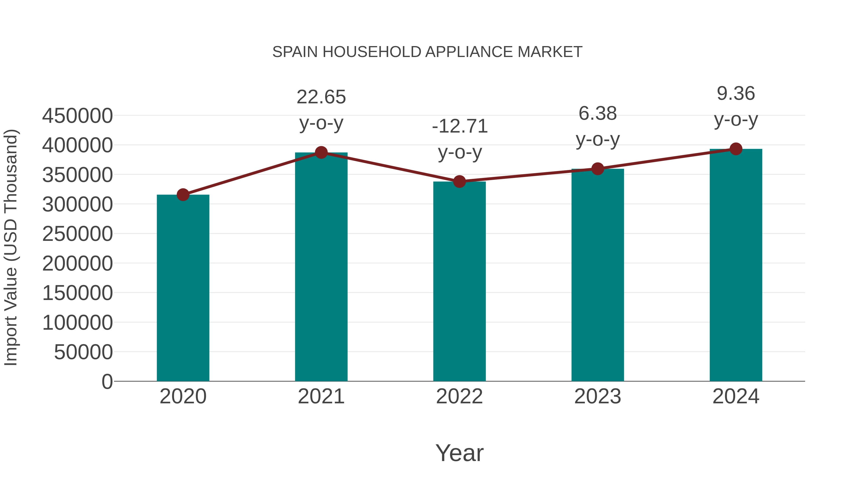  Spain Household Appliance Market: Import Trend Analysis
