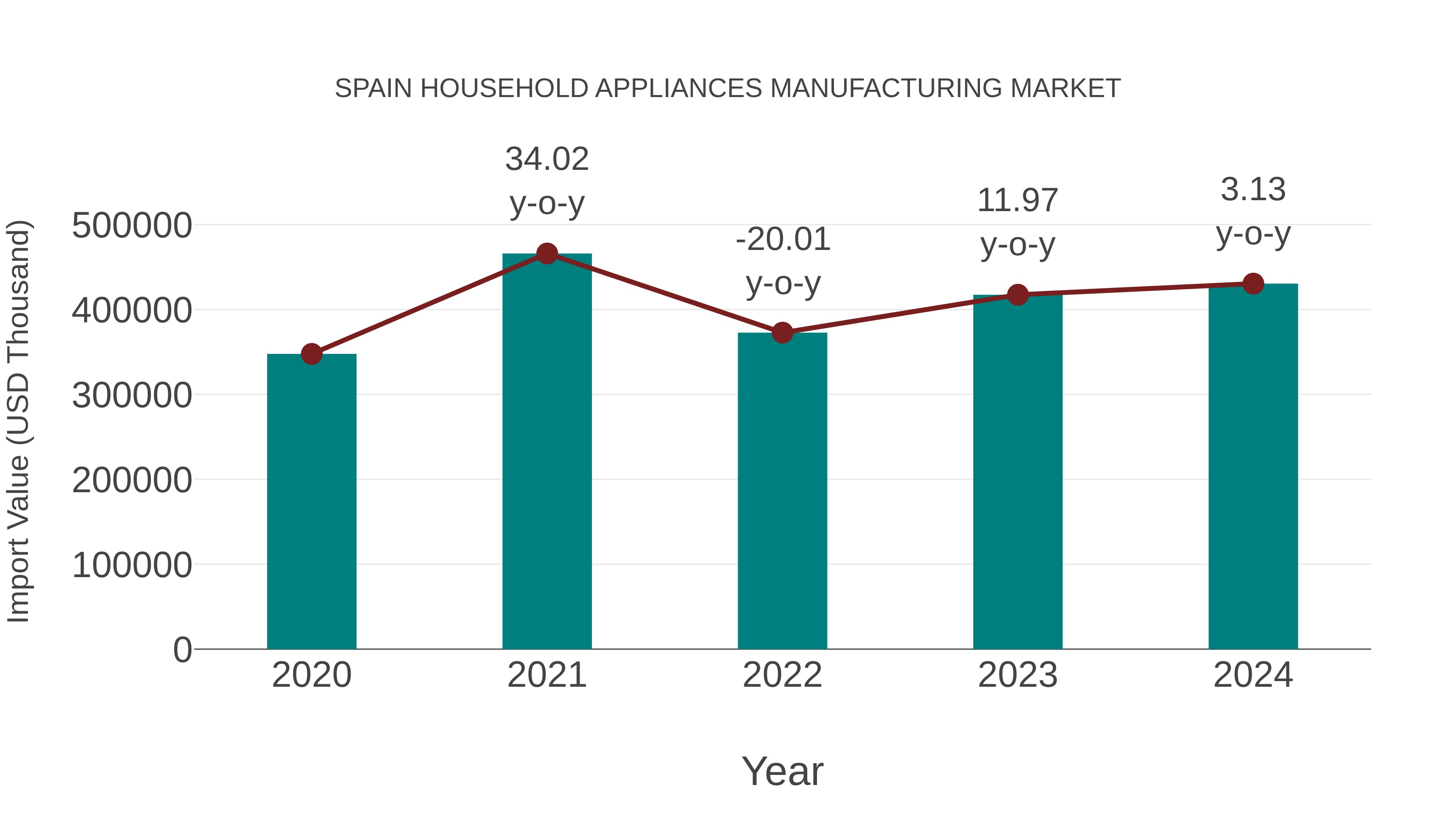 Spain Household Appliances Manufacturing Market: Import Trend Analysis
