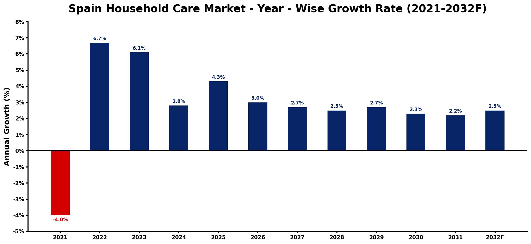 Spain Household Care Market Year-wise Growth Rate and Key Drivers