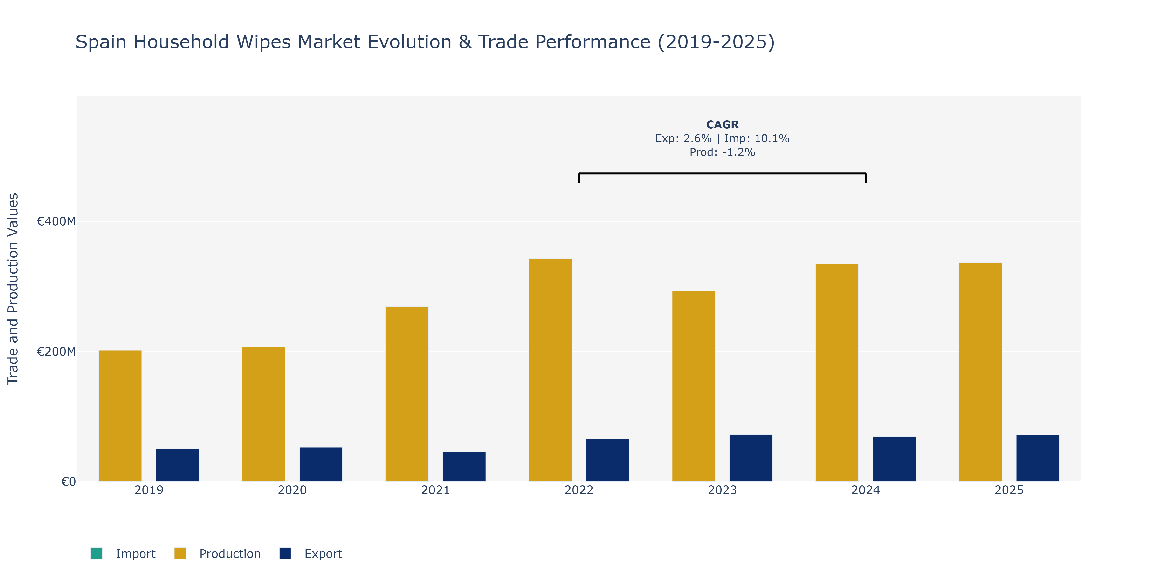 Spain Household Wipes Market: Production & Trade Performance (2019-2025)