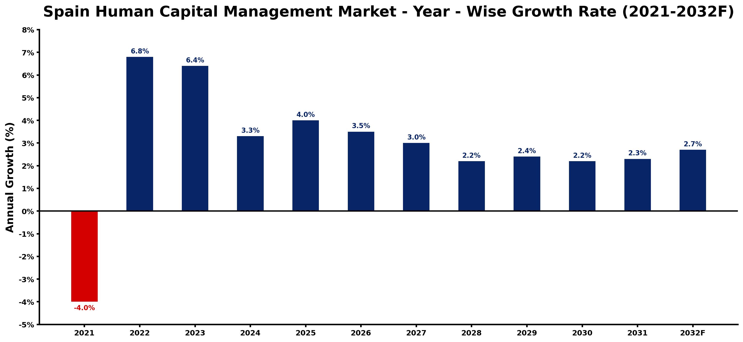 Spain Human Capital Management Market Year-wise Growth Rate and Key Drivers