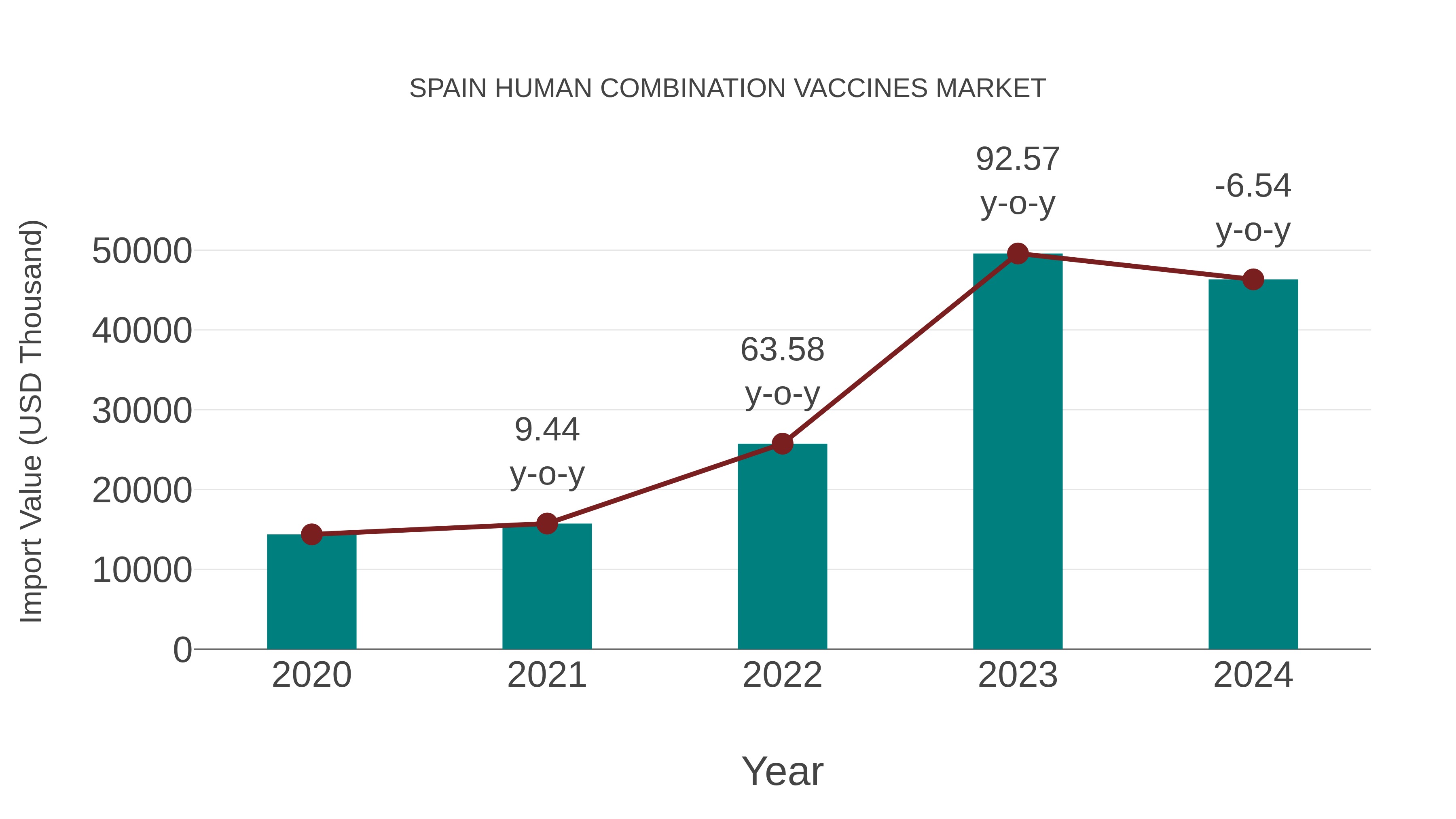 Spain Human Combination Vaccines Market: Import Trend Analysis