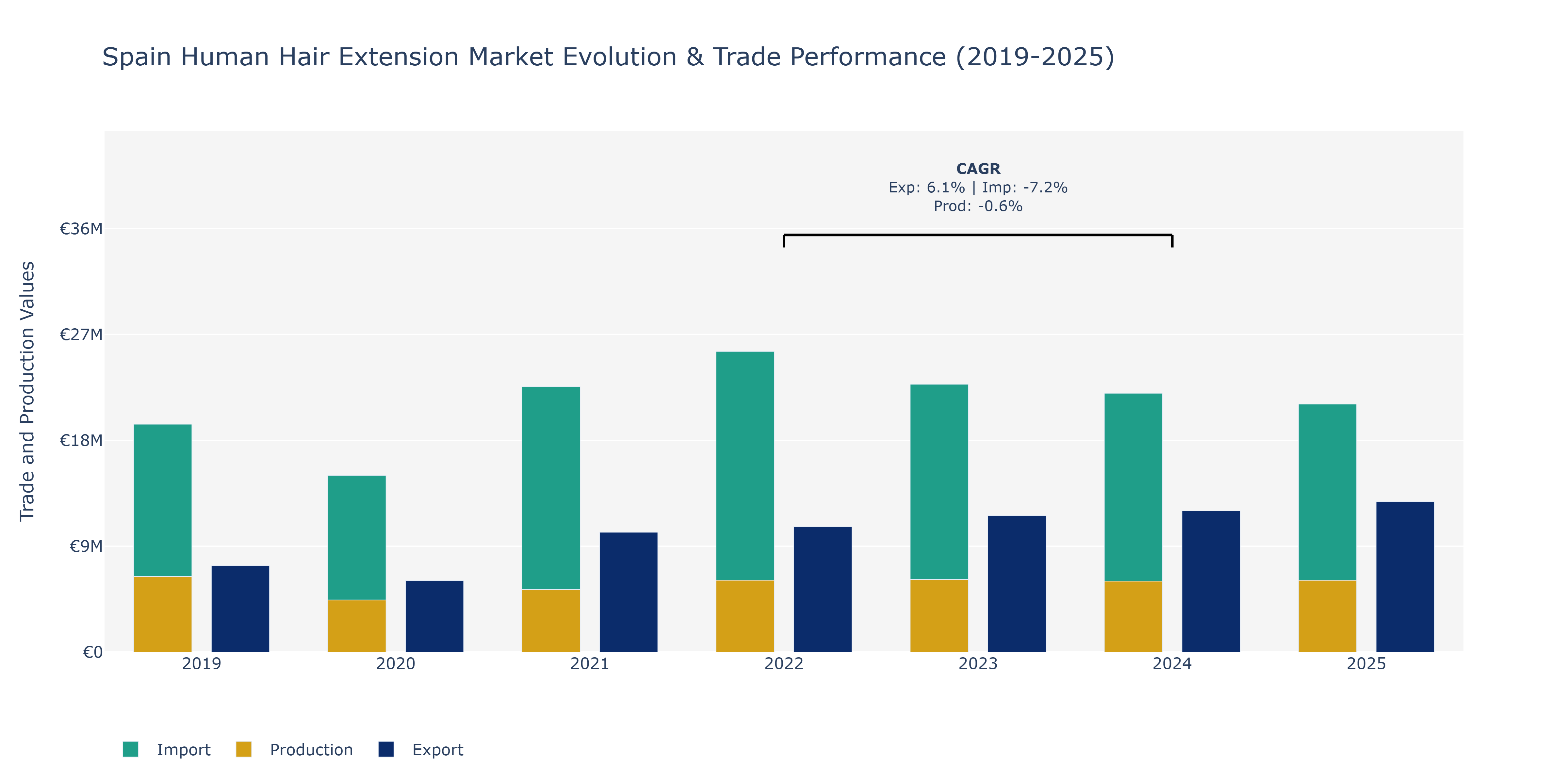Spain Human Hair Extension Market: Production & Trade Performance (2019-2025)