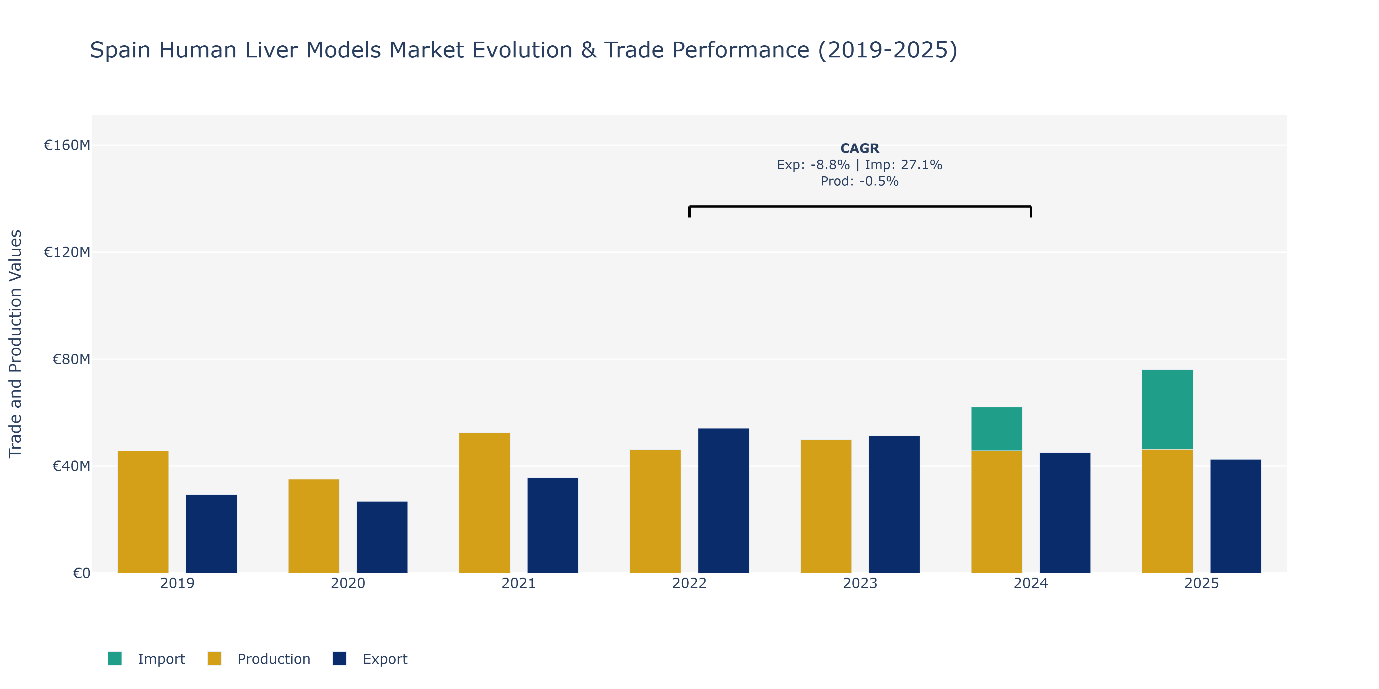 Spain Human Liver Models Market: Production & Trade Performance (2019-2025)