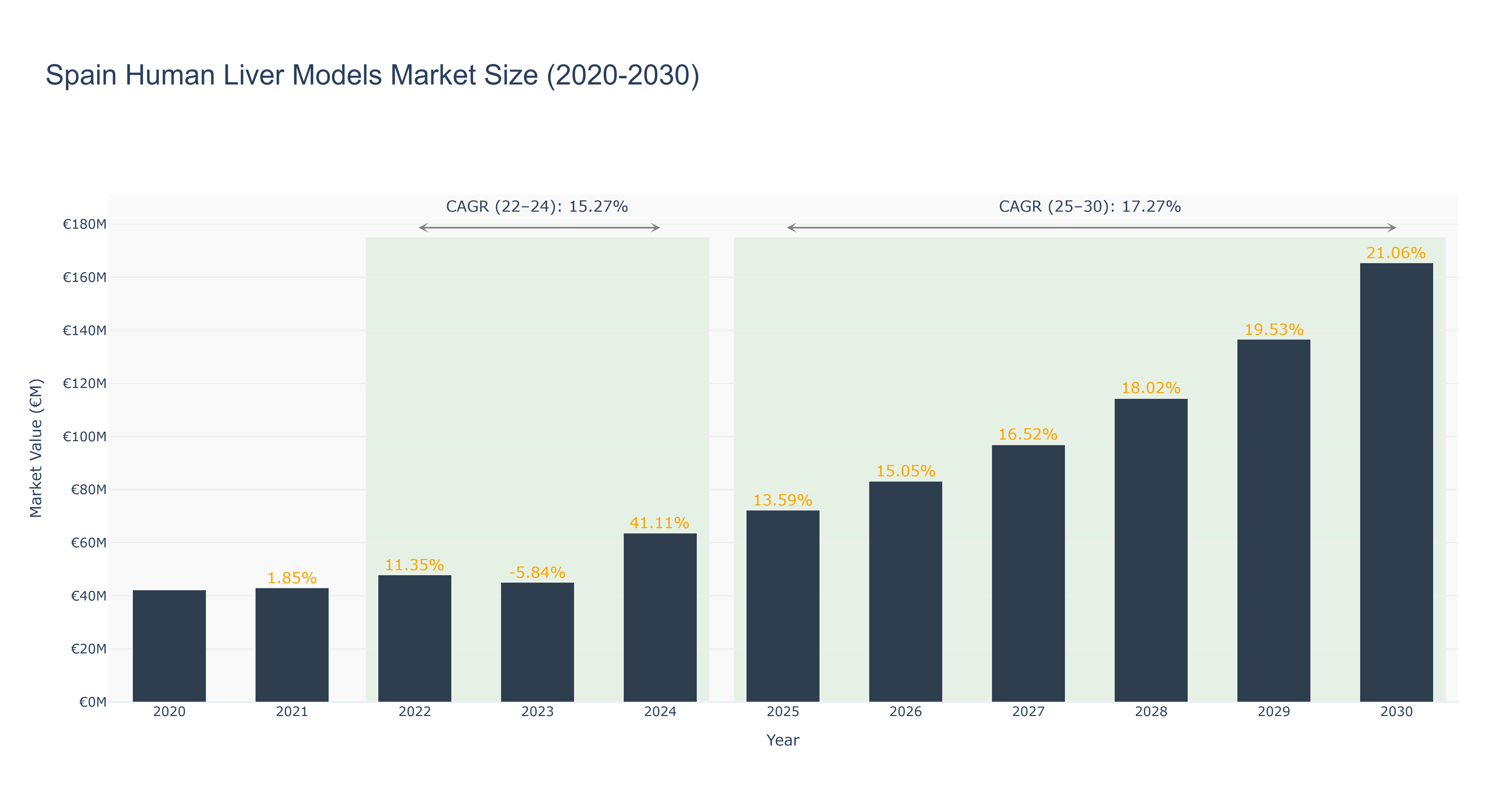 Spain Human Liver Models Market Size (2020-2030)