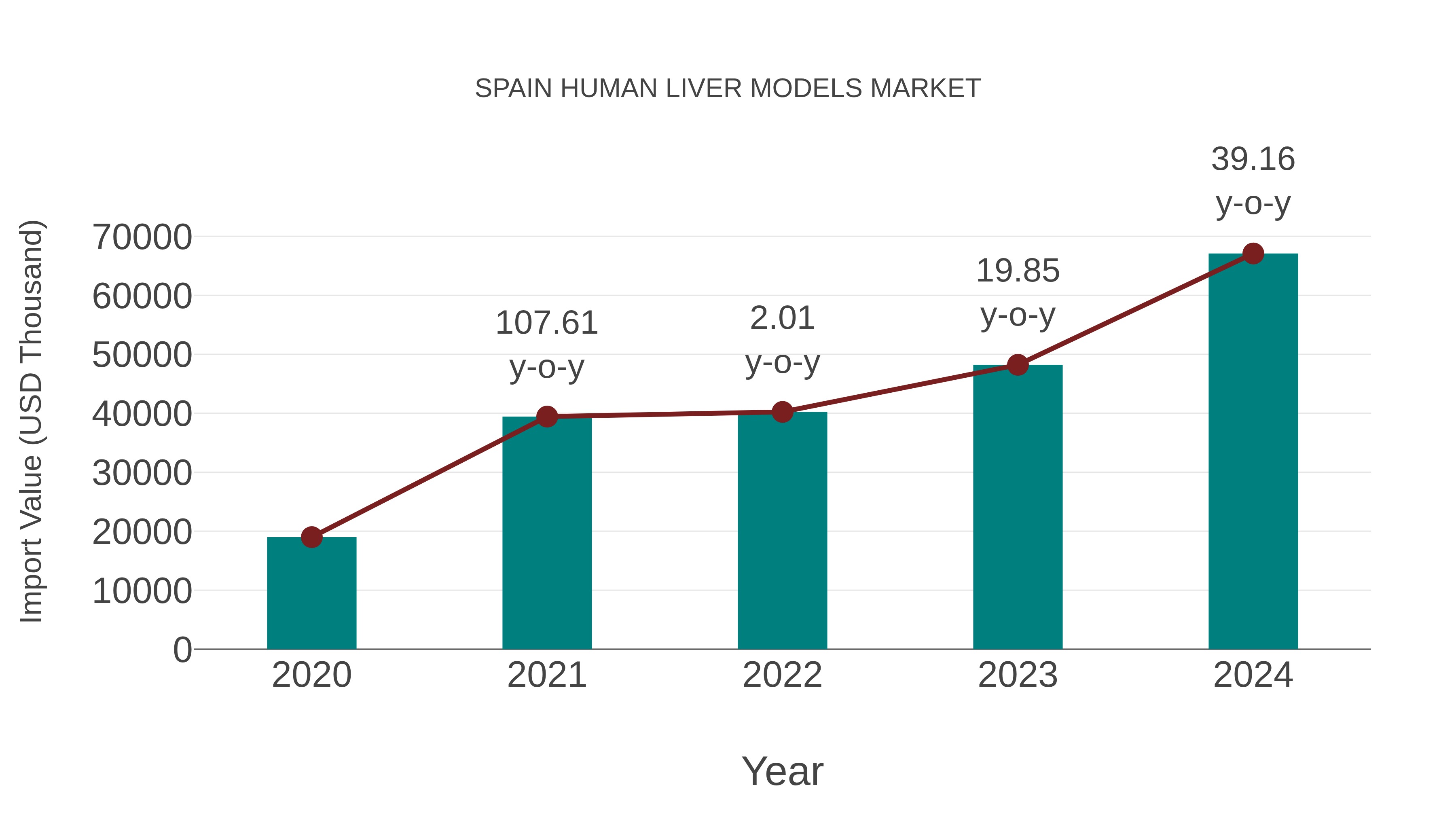  Spain Human Liver Models Market: Import Trend Analysis