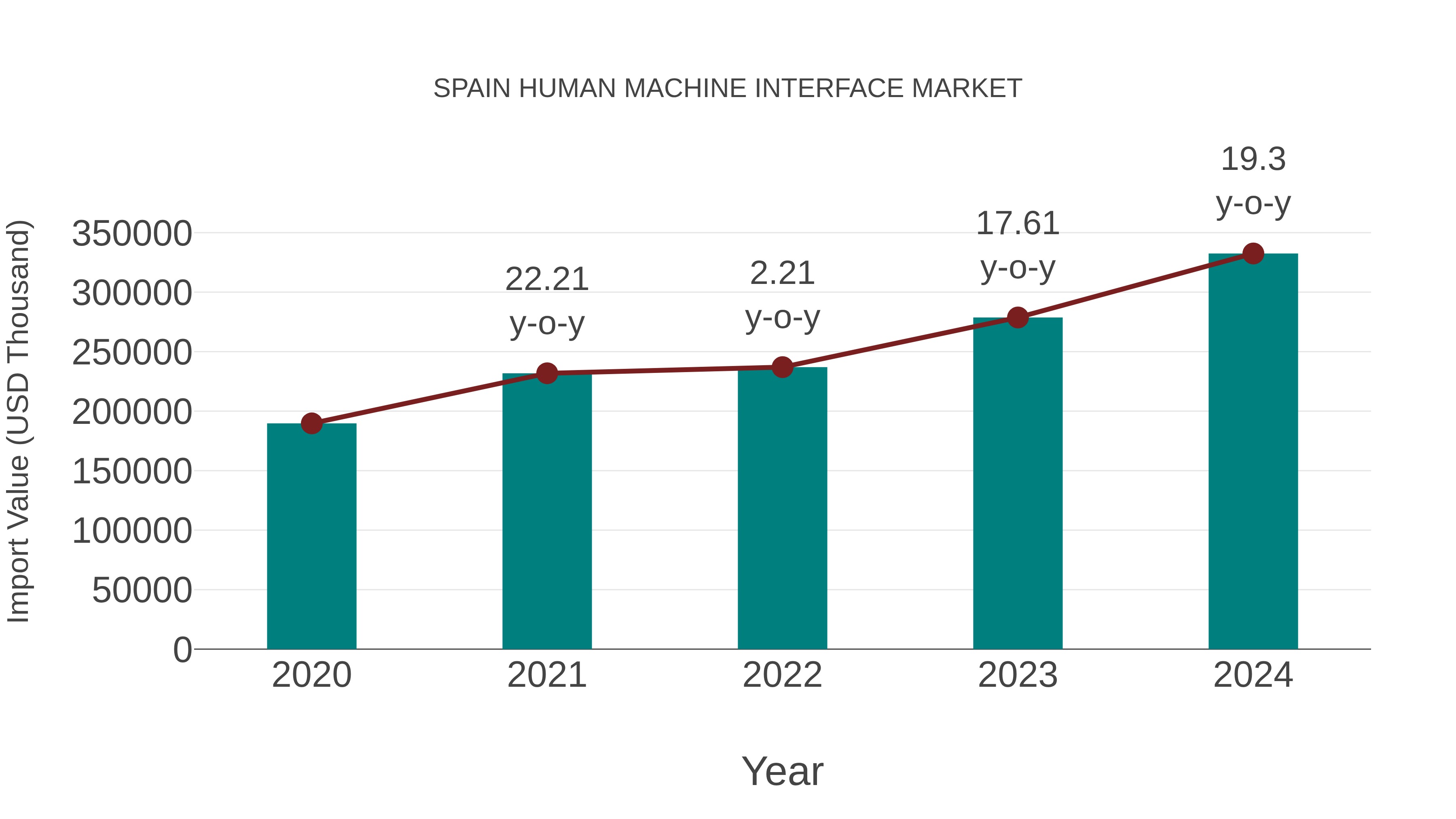  Spain Human Machine Interface Market: Import Trend Analysis