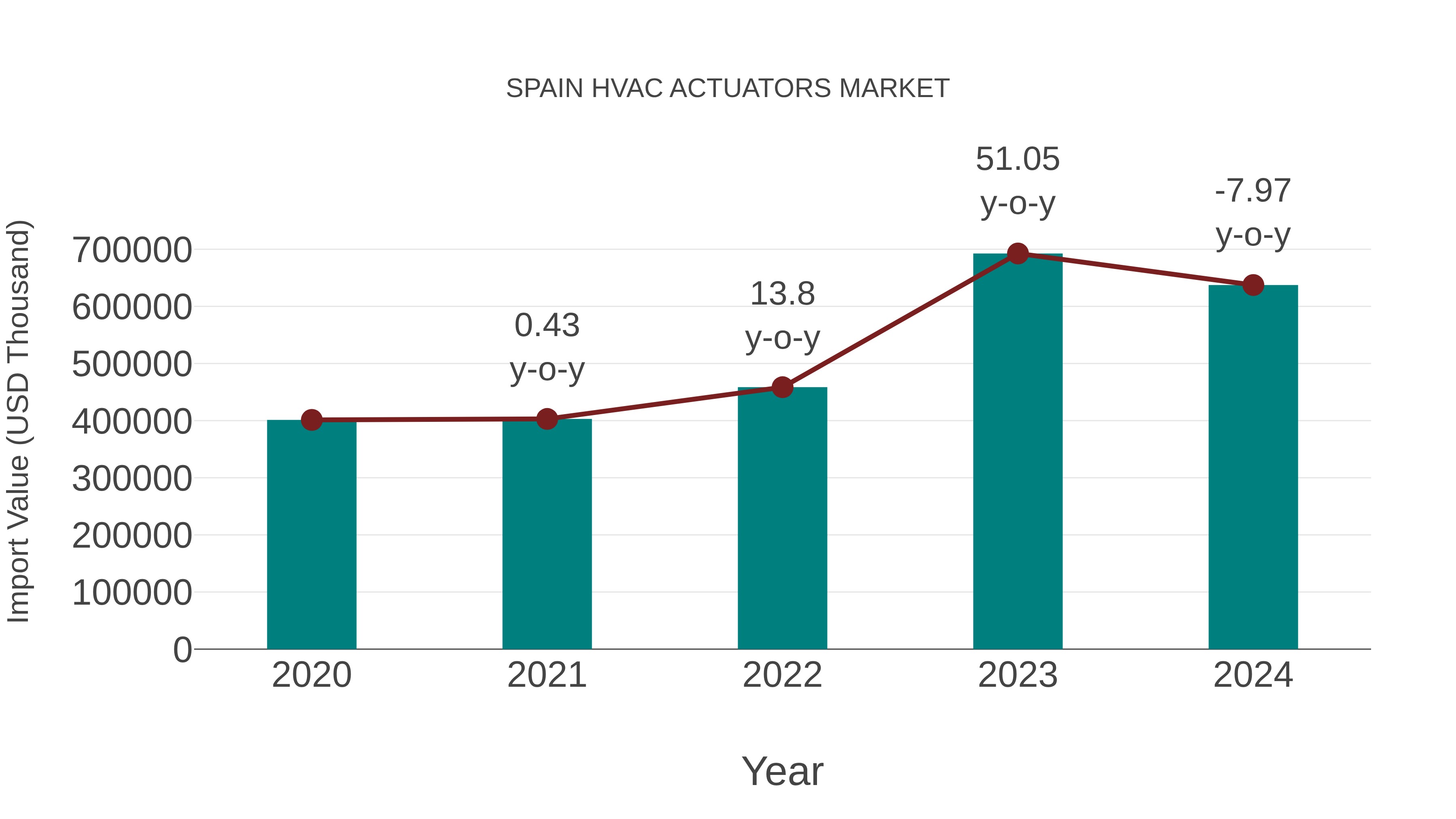  Spain Hvac Actuators Market: Import Trend Analysis