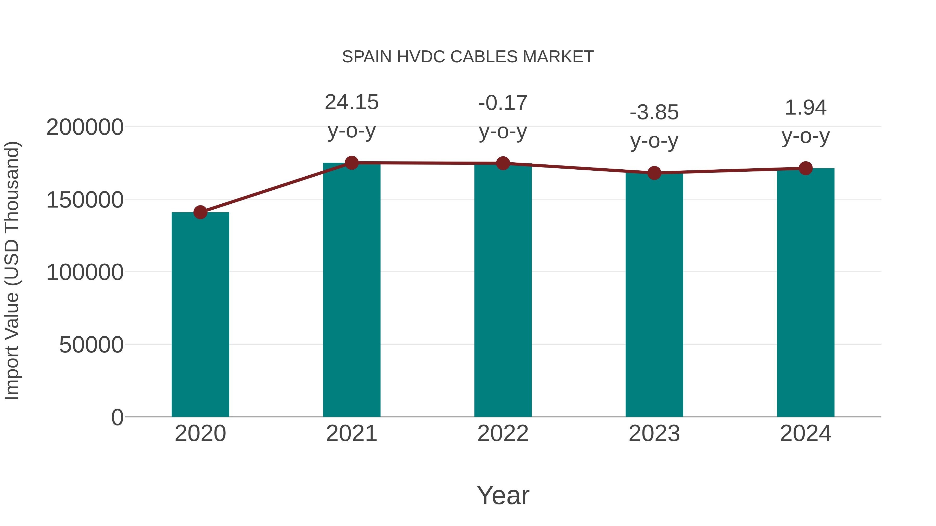 Spain Hvdc Cables Market: Import Trend Analysis