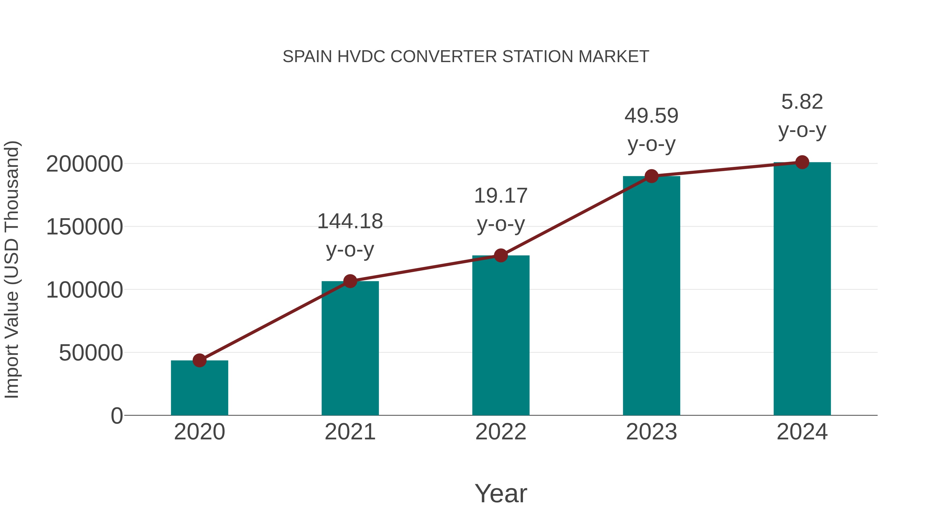  Spain Hvdc Converter Station Market: Import Trend Analysis