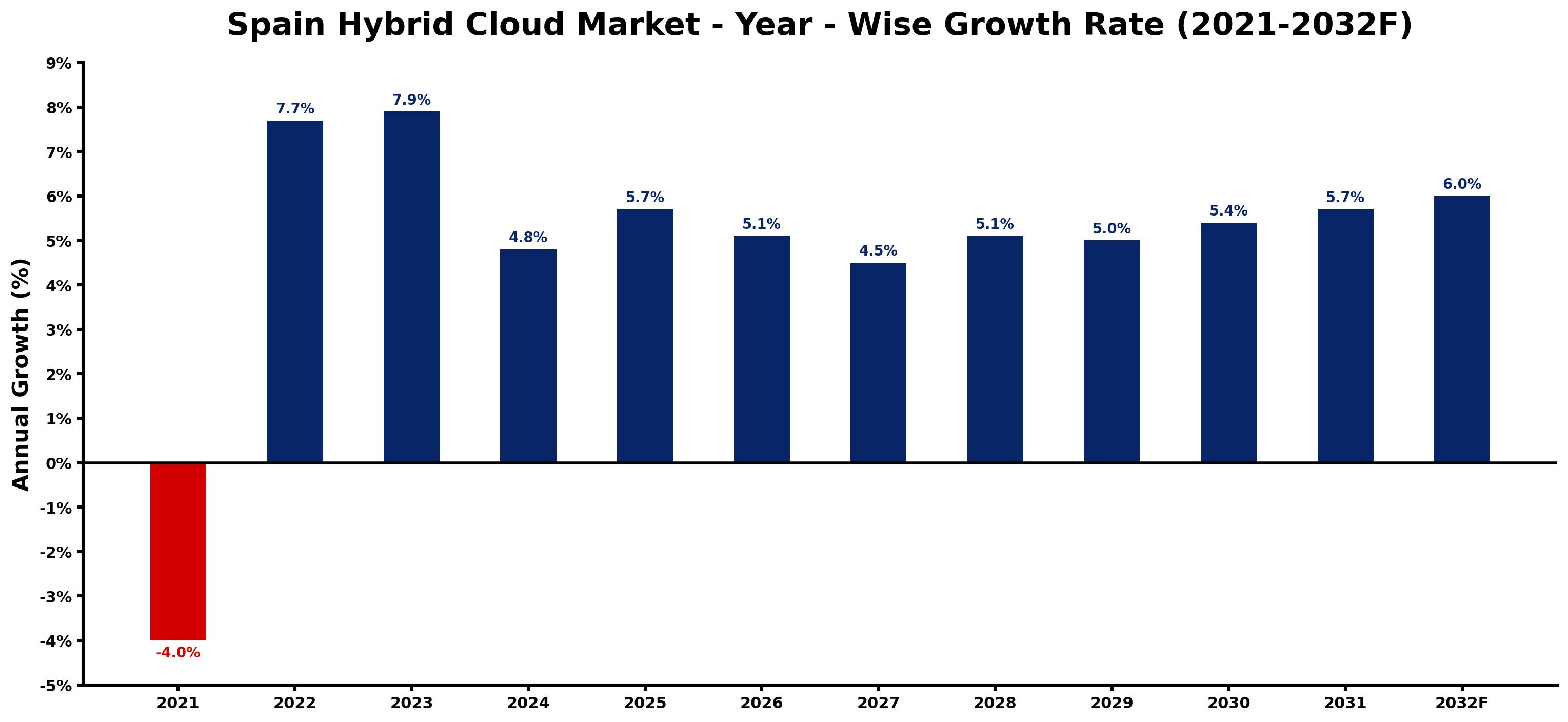 Spain Hybrid Cloud Market Year-wise Growth Rate and Key Drivers
