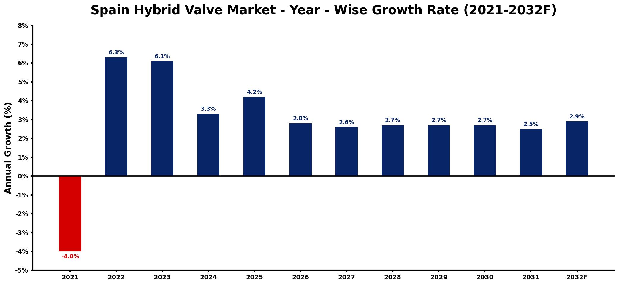 Spain Hybrid Valve Market Year-wise Growth Rate and Key Drivers