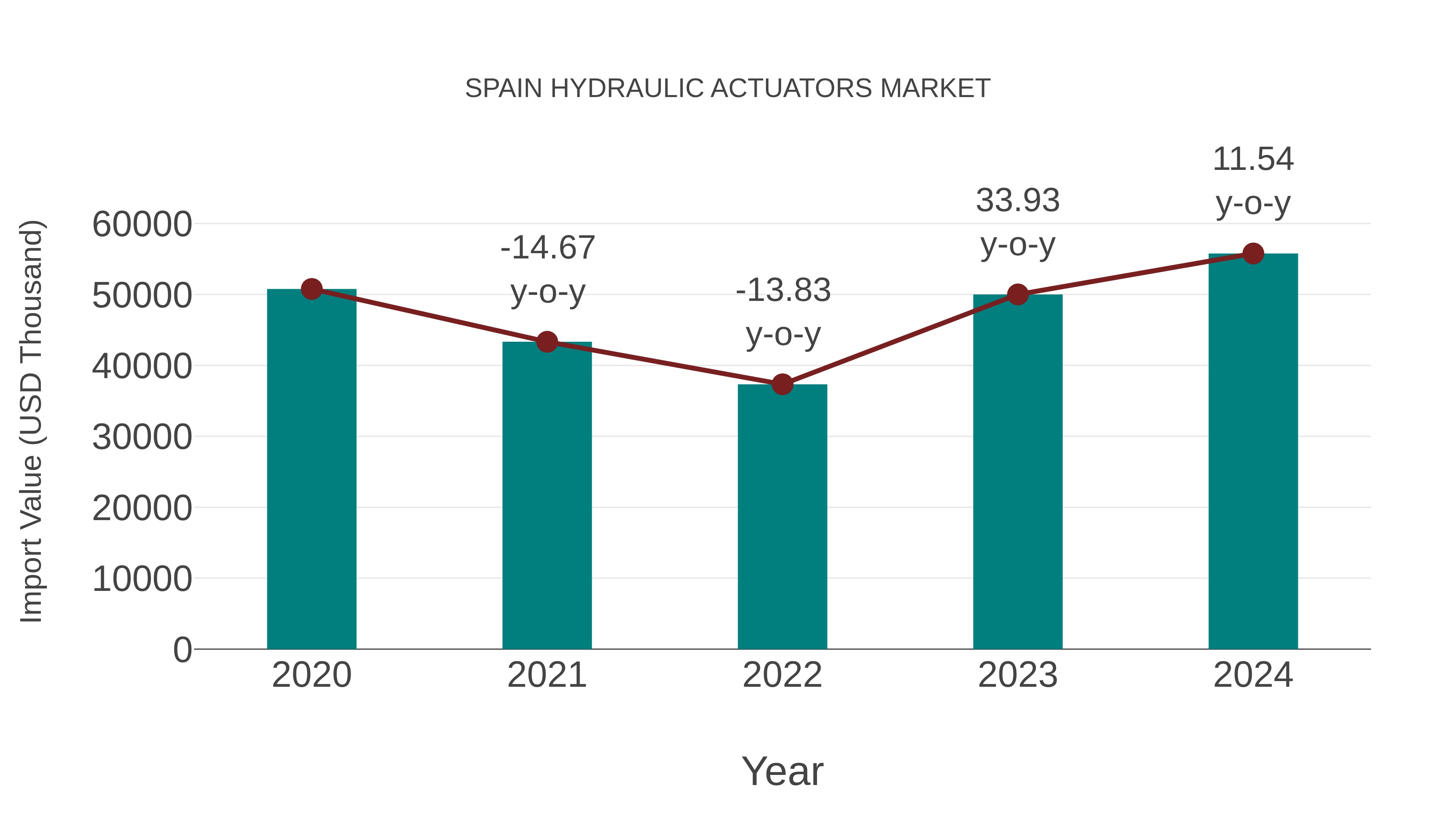  Spain Hydraulic Actuators Market: Import Trend Analysis