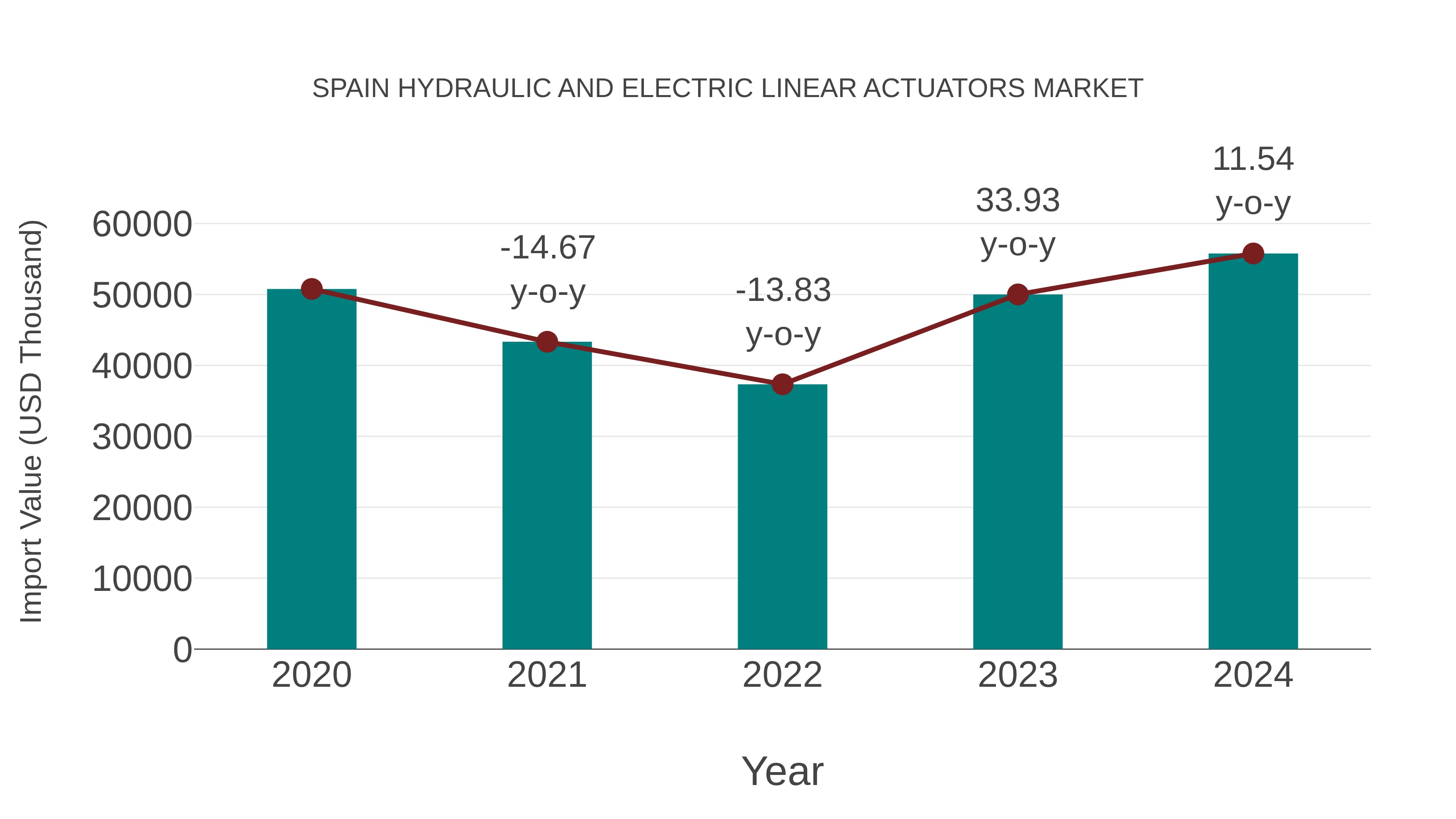 Spain Hydraulic and Electric Linear Actuators Market: Import Trend Analysis