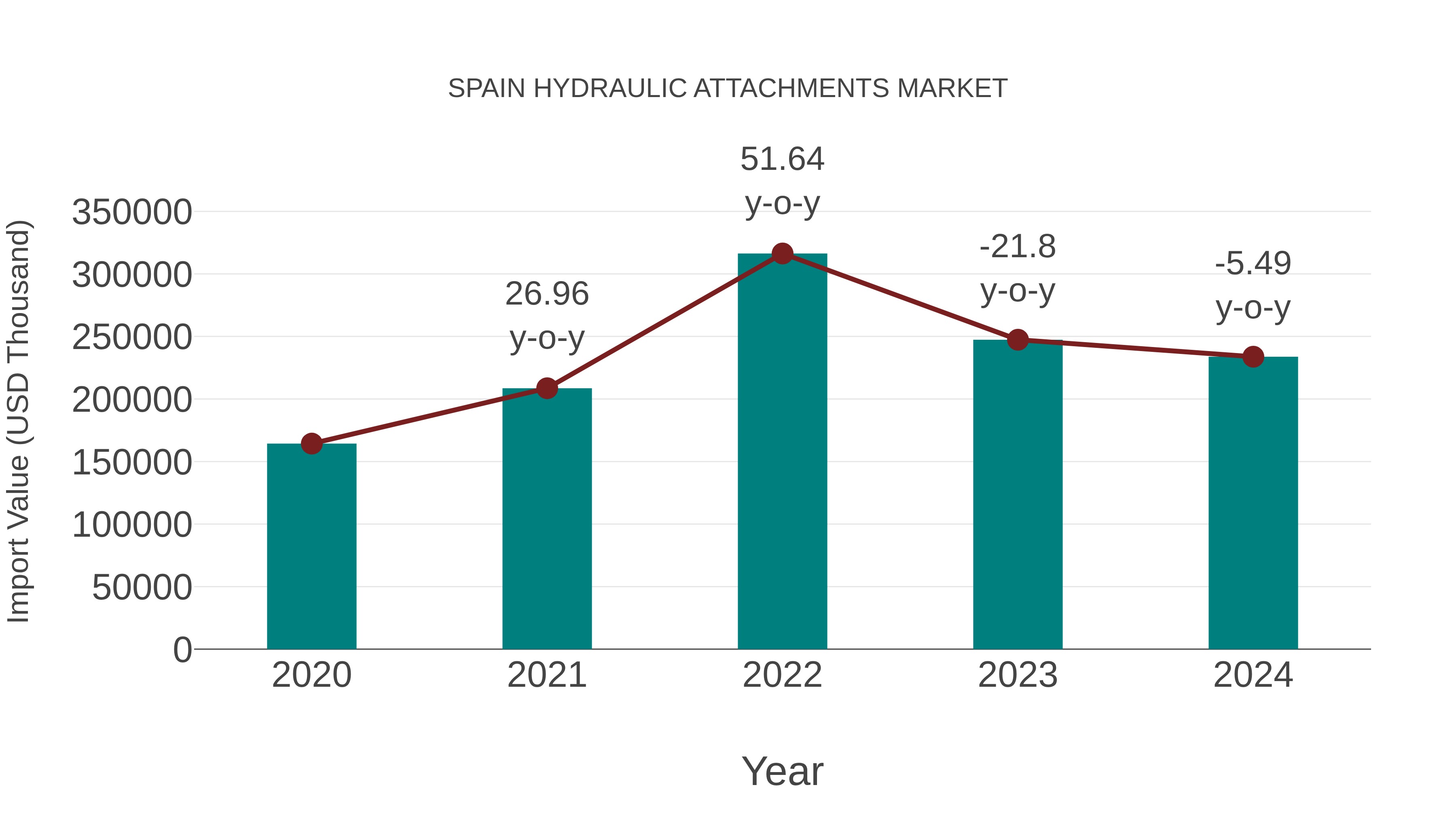 Spain Hydraulic Attachments Market: Import Trend Analysis