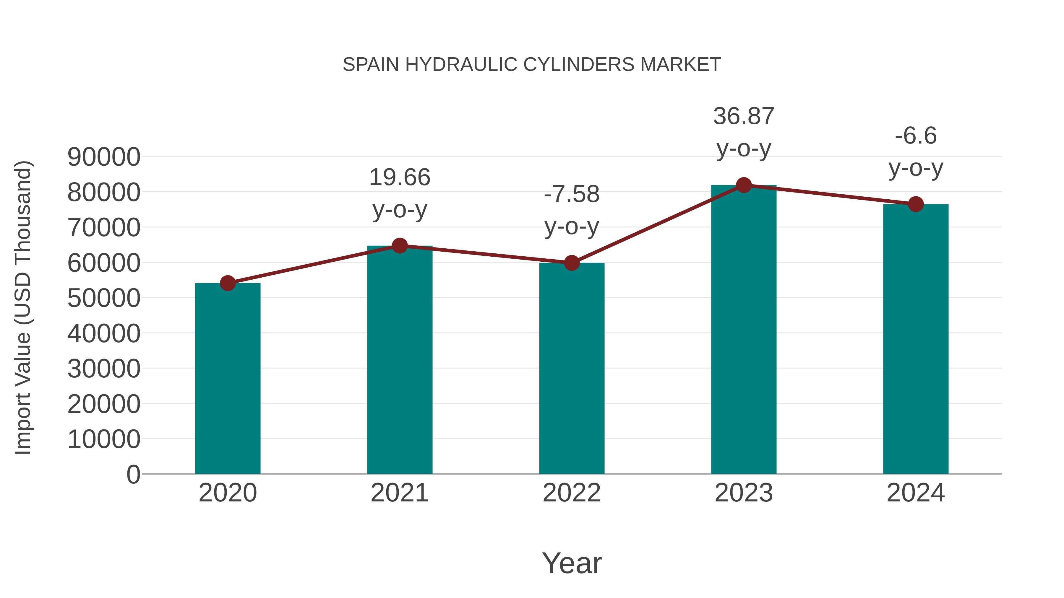  Spain Hydraulic Cylinders Market: Import Trend Analysis