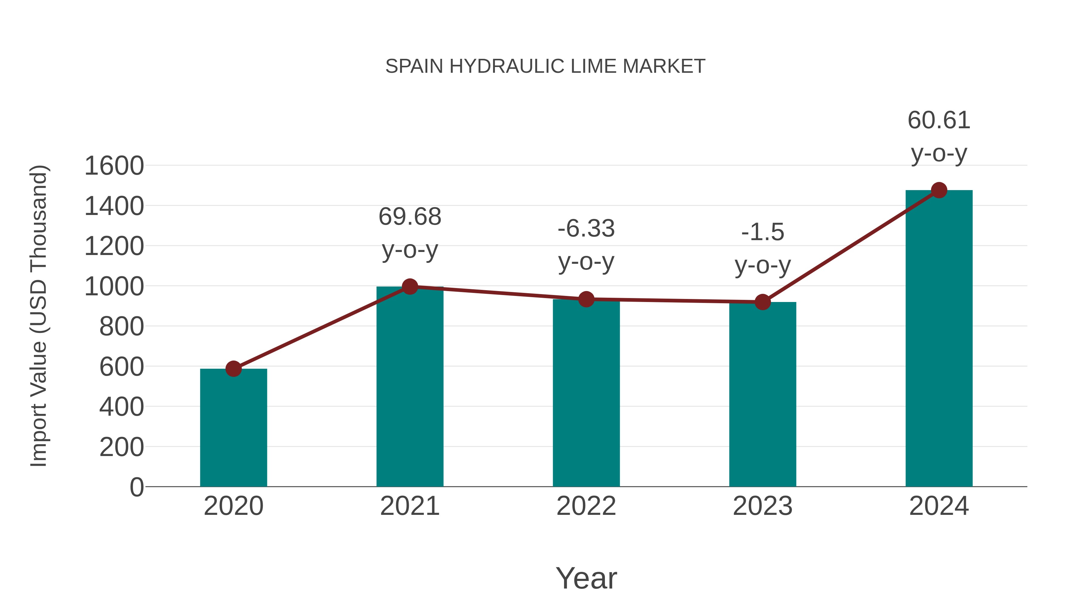 Spain Hydraulic Lime Market: Import Trend Analysis