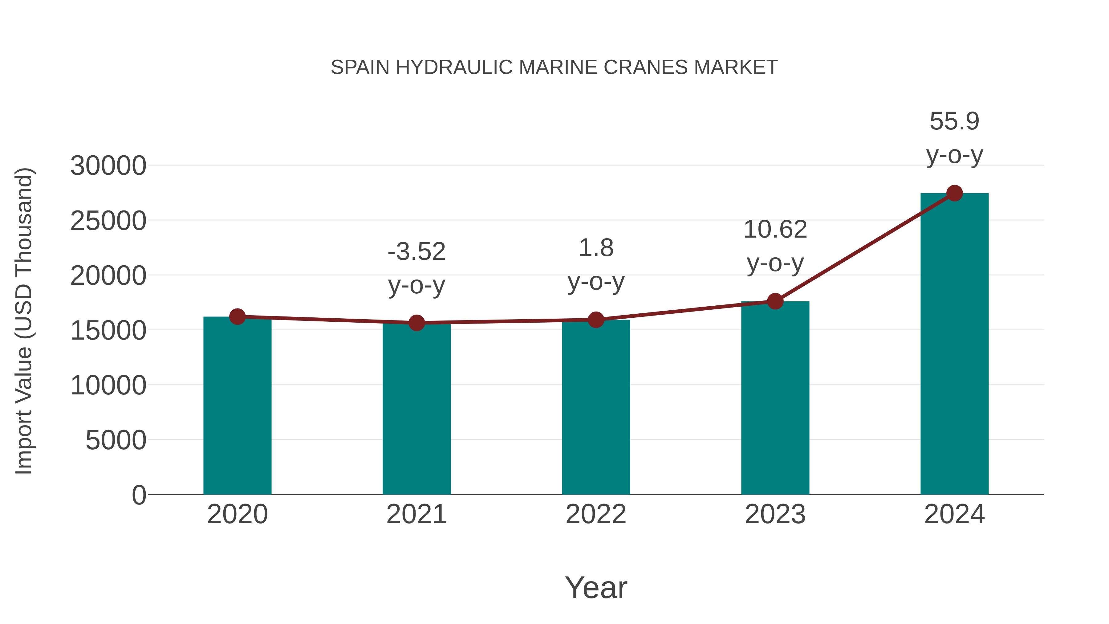  Spain Hydraulic Marine Cranes Market: Import Trend Analysis