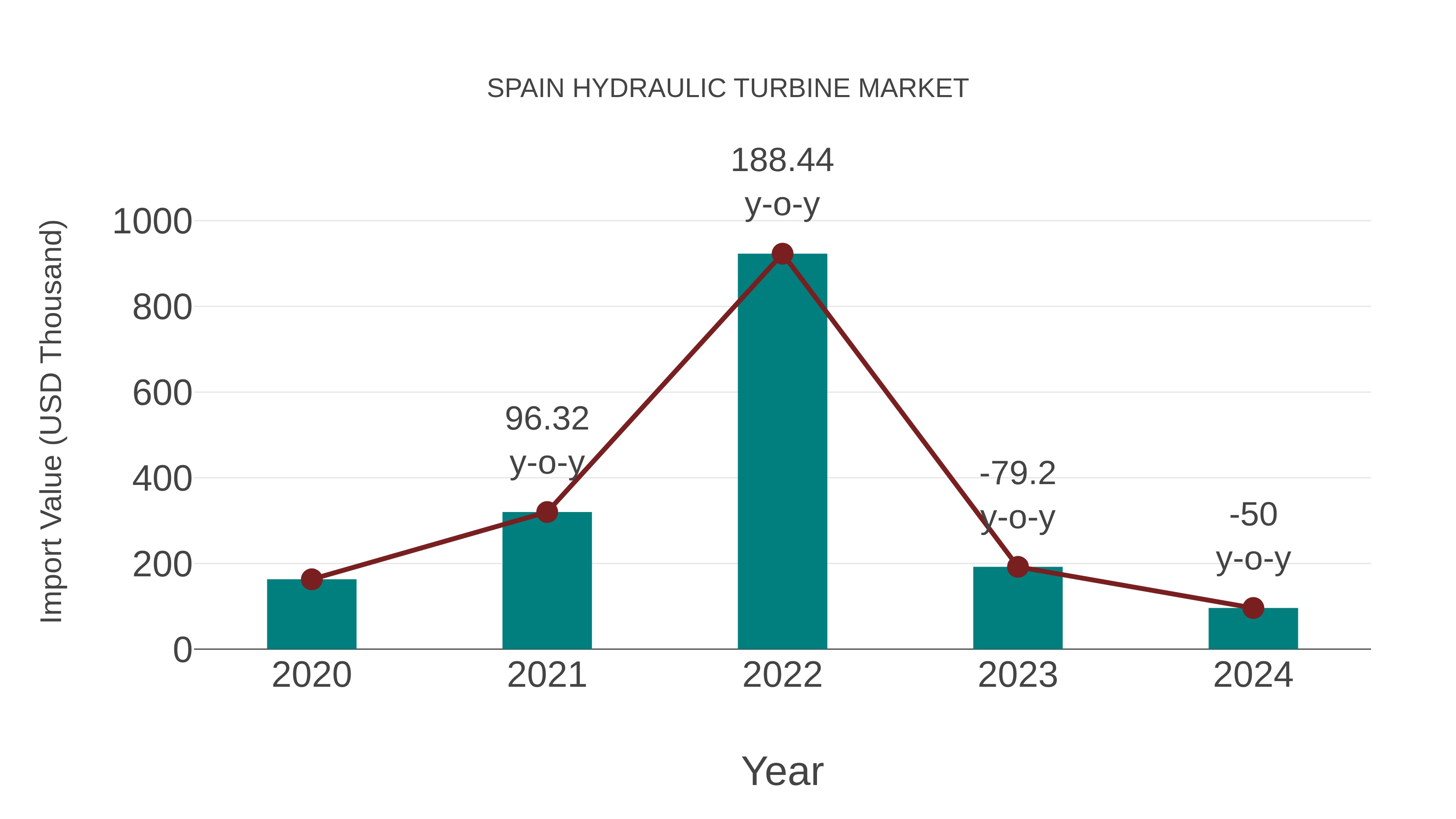  Spain Hydraulic Turbine Market: Import Trend Analysis