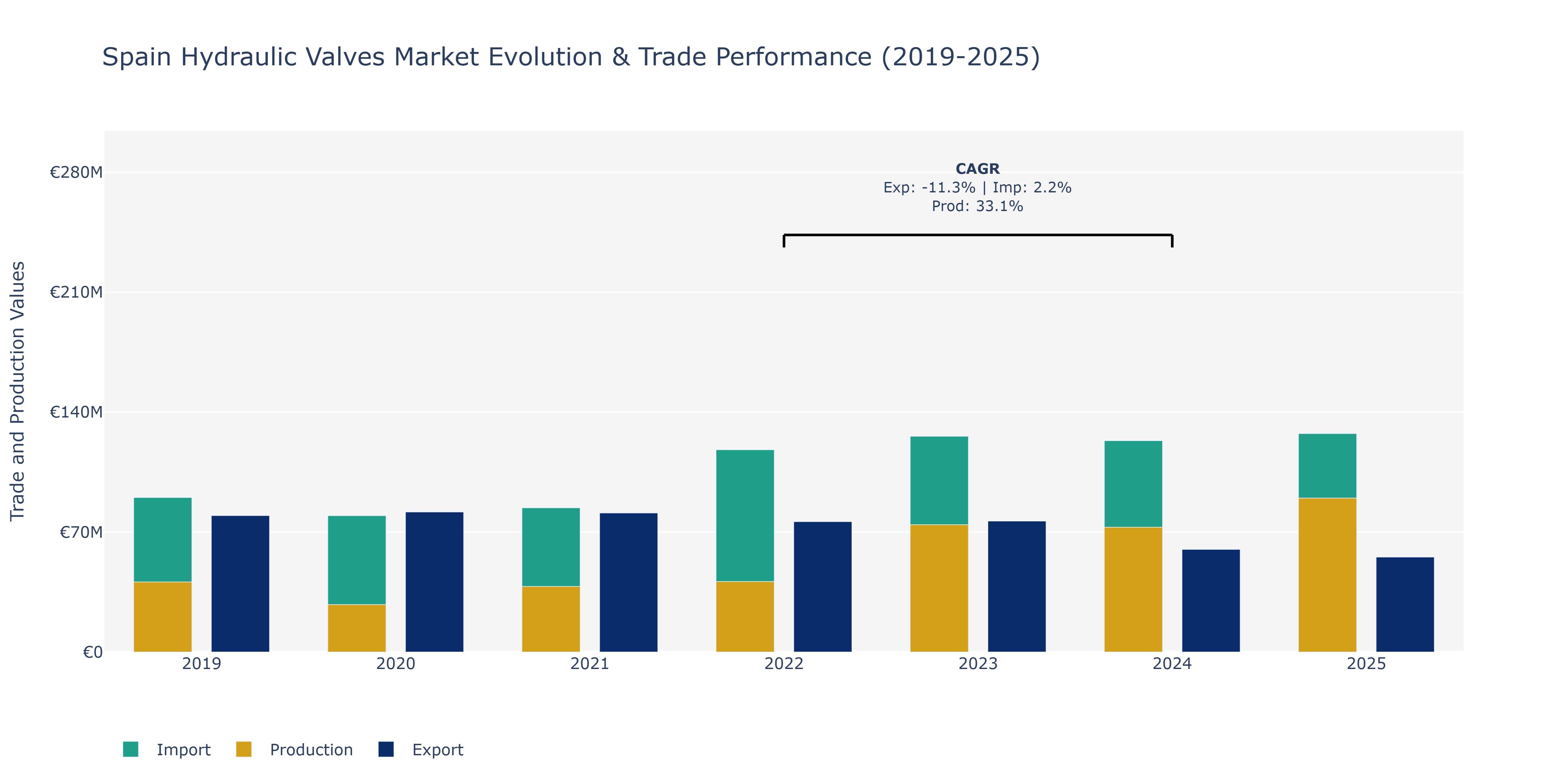 Spain Hydraulic Valves Market: Production & Trade Performance (2019-2025)